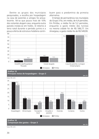 30
Dentre os grupos dos municípios
pesquisados, a escolha por hospedagem
na casa de parentes e amigos foi preva-
lecente. Vê-se que pouco mais de 10%
dos visitantes alugam casa, enquanto outra
parcela instala-se em hotéis. O retorno à
terra natal durante o período junino e a
pouca oferta de estrutura hoteleira contri-
buem para o predomínio da primeira
alternativa.
O tempo de permanência nos municípios
do Grupo 3 foi, em média, de 4,4 pernoites.
Em Piritiba, a média foi de 5,2 pernoites,
enquanto o gasto médio dos turistas
na mesma cidade foi de R$ 586,77. Em
Amargosa, o gasto médio foi de R$ 549,99.
Amargosa Piritiba
Hotel/Pensão/Hospedaria/
Pousada
Imóvel alugado Casa de parentes e amigos/
Imóvel próprio
0
10
20
30
40
50
60
70
80
5,2
10,2
16,1
12,2
78,2 77,5
Gráfico 13
Principais meios de hospedagem – Grupo 3
(em %)
Fonte: FIPE, 2011.
Amargosa Piritiba
Hospedagem Alimentação Transporte
local
Atrações e
passeios
Diversão Compras Outros
0
5
10
15
20
25
30
35
30,3
34,2
13,8
12,4
5,1
15,7
9,6
12,6
19,4
12,2
9,9 9,9
6,5
8,5
Gráfico 14
Composição dos gastos – Grupo 3
(em %)
Fonte: FIPE, 2011.
 