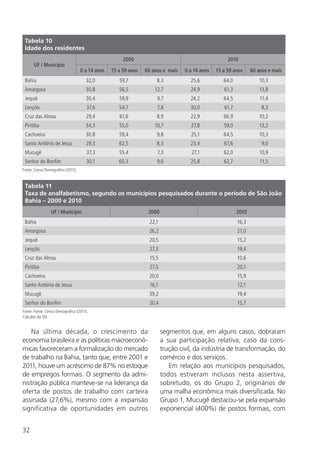 32
Na última década, o crescimento da
economia brasileira e as políticas macroeconô-
micas favoreceram a formalização do mercado
de trabalho na Bahia, tanto que, entre 2001 e
2011, houve um acréscimo de 87% no estoque
de empregos formais. O segmento da admi-
nistração pública manteve-se na liderança da
oferta de postos de trabalho com carteira
assinada (27,6%), mesmo com a expansão
significativa de oportunidades em outros
segmentos que, em alguns casos, dobraram
a sua participação relativa, caso da cons-
trução civil, da indústria de transformação, do
comércio e dos serviços.
Em relação aos municípios pesquisados,
todos estiveram inclusos nesta assertiva,
sobretudo, os do Grupo 2, originários de
uma malha econômica mais diversificada. No
Grupo 1, Mucugê destacou-se pela expansão
exponencial (400%) de postos formais, com
Tabela 10
Idade dos residentes
UF / Município
2000 2010
0 a 14 anos 15 a 59 anos 60 anos e mais 0 a 14 anos 15 a 59 anos 60 anos e mais
Bahia 32,0 59,7 8,3 25,6 64,0 10,3
Amargosa 30,8 56,5 12,7 24,9 61,3 13,8
Jequié 30,4 59,9 9,7 24,2 64,5 11,4
Lençóis 37,6 54,7 7,8 30,0 61,7 8,3
Cruz das Almas 29,4 61,6 8,9 22,9 66,9 10,2
Piritiba 34,3 55,0 10,7 27,8 59,0 13,2
Cachoeira 30,8 59,4 9,8 25,1 64,5 10,3
Santo Antônio de Jesus 29,3 62,5 8,3 23,4 67,6 9,0
Mucugê 37,3 55,4 7,3 27,1 62,0 10,9
Senhor do Bonfim 30,1 60,3 9,6 25,8 62,7 11,5
Fonte: Censo Demográfico (2011).
Tabela 11
Taxa de analfabetismo, segundo os municípios pesquisados durante o período de São João
Bahia – 2000 e 2010
UF / Município 2000 2010
Bahia 22,1 16,3
Amargosa 26,2 21,0
Jequié 20,5 15,2
Lençóis 27,3 19,4
Cruz das Almas 15,5 10,6
Piritiba 27,5 20,1
Cachoeira 20,0 15,9
Santo Antônio de Jesus 16,1 12,1
Mucugê 39,2 19,4
Senhor do Bonfim 20,4 15,7
Fonte: Fonte: Censo Demográfico (2011).
Cálculos da SEI.
 