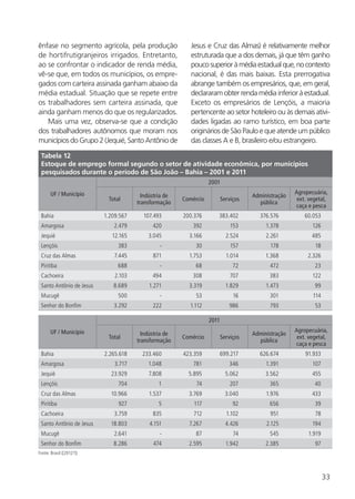 33
ênfase no segmento agrícola, pela produção
de hortifrutigranjeiros irrigados. Entretanto,
ao se confrontar o indicador de renda média,
vê-se que, em todos os municípios, os empre-
gados com carteira assinada ganham abaixo da
média estadual. Situação que se repete entre
os trabalhadores sem carteira assinada, que
ainda ganham menos do que os regularizados.
Mais uma vez, observa-se que a condição
dos trabalhadores autônomos que moram nos
municípios do Grupo 2 (Jequié, Santo Antônio de
Jesus e Cruz das Almas) é relativamente melhor
estruturada que a dos demais, já que têm ganho
poucosuperioràmédiaestadualque,nocontexto
nacional, é das mais baixas. Esta prerrogativa
abrange também os empresários, que, em geral,
declararam obter renda média inferior à estadual.
Exceto os empresários de Lençóis, a maioria
pertencente ao setor hoteleiro ou às demais ativi-
dades ligadas ao ramo turístico, em boa parte
originários de São Paulo e que atende um público
das classes A e B, brasileiro e/ou estrangeiro.
Tabela 12
Estoque de emprego formal segundo o setor de atividade econômica, por municípios
pesquisados durante o período de São João – Bahia – 2001 e 2011
UF / Município
2001
Total
Indústria de
transformação
Comércio Serviços
Administração
pública
Agropecuária,
ext. vegetal,
caça e pesca
Bahia 1.209.567 107.493 200.376 383.402 376.576 60.053
Amargosa 2.479 420 392 153 1.378 126
Jequié 12.165 3.045 3.166 2.524 2.261 485
Lençóis 383 - 30 157 178 18
Cruz das Almas 7.445 871 1.753 1.014 1.368 2.326
Piritiba 688 - 68 72 472 23
Cachoeira 2.103 494 308 707 383 122
Santo Antônio de Jesus 8.689 1.271 3.319 1.829 1.473 99
Mucugê 500 - 53 16 301 114
Senhor do Bonfim 3.292 222 1.112 986 793 53
UF / Município
2011
Total
Indústria de
transformação
Comércio Serviços
Administração
pública
Agropecuária,
ext. vegetal,
caça e pesca
Bahia 2.265.618 233.460 423.359 699.217 626.674 91.933
Amargosa 3.717 1.048 781 346 1.391 107
Jequié 23.929 7.808 5.895 5.062 3.562 455
Lençóis 704 1 74 207 365 40
Cruz das Almas 10.966 1.537 3.769 3.040 1.976 433
Piritiba 927 5 117 92 656 39
Cachoeira 3.759 835 712 1.102 951 78
Santo Antônio de Jesus 18.803 4.151 7.267 4.426 2.125 194
Mucugê 2.641 - 87 74 545 1.919
Senhor do Bonfim 8.286 474 2.595 1.942 2.385 97
Fonte: Brasil ([2012?])
 
