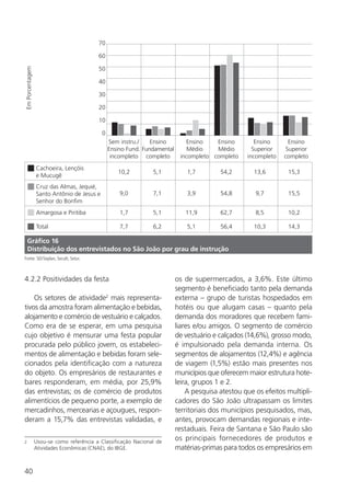 40
4.2.2 Positividades da festa
Os setores de atividade2
mais representa-
tivos da amostra foram alimentação e bebidas,
alojamento e comércio de vestuário e calçados.
Como era de se esperar, em uma pesquisa
cujo objetivo é mensurar uma festa popular
procurada pelo público jovem, os estabeleci-
mentos de alimentação e bebidas foram sele-
cionados pela identificação com a natureza
do objeto. Os empresários de restaurantes e
bares responderam, em média, por 25,9%
das entrevistas; os de comércio de produtos
alimentícios de pequeno porte, a exemplo de
mercadinhos, mercearias e açougues, respon-
deram a 15,7% das entrevistas validadas, e
2	 Usou-se como referência a Classificação Nacional de
Atividades Econômicas (CNAE), do IBGE.
os de supermercados, a 3,6%. Este último
segmento é beneficiado tanto pela demanda
externa – grupo de turistas hospedados em
hotéis ou que alugam casas – quanto pela
demanda dos moradores que recebem fami-
liares e/ou amigos. O segmento de comércio
de vestuário e calçados (14,6%), grosso modo,
é impulsionado pela demanda interna. Os
segmentos de alojamentos (12,4%) e agência
de viagem (1,5%) estão mais presentes nos
municípios que oferecem maior estrutura hote-
leira, grupos 1 e 2.
A pesquisa atestou que os efeitos multipli-
cadores do São João ultrapassam os limites
territoriais dos municípios pesquisados, mas,
antes, provocam demandas regionais e inte-
restaduais. Feira de Santana e São Paulo são
os principais fornecedores de produtos e
matérias-primas para todos os empresários em
Cachoeira, Lençóis
e Mucugê
EmPorcentagem
Cruz das Almas, Jequié,
Santo Antônio de Jesus e
Senhor do Bonfim
Amargosa e Piritiba
Total
10,2 5,1 1,7 54,2 13,6 15,3
9,0 7,1 3,9 54,8 9,7 15,5
1,7 5,1 11,9 62,7 8,5 10,2
7,7 6,2 5,1 56,4 10,3 14,3
Sem instru./
Ensino Fund.
incompleto
Ensino
Médio
incompleto
Ensino
Médio
completo
Ensino
Superior
incompleto
Ensino
Superior
completo
Ensino
Fundamental
completo
0
10
20
30
40
50
60
70
Gráfico 16
Distribuição dos entrevistados no São João por grau de instrução
Fonte: SEI/Seplan, Secult, Setur.
 