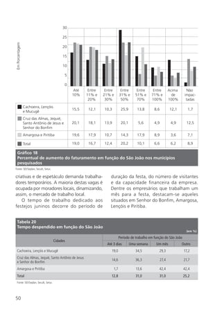 50
criativas e de espetáculo demanda trabalha-
dores temporários. A maioria destas vagas é
ocupada por moradores locais, dinamizando,
assim, o mercado de trabalho local.
O tempo de trabalho dedicado aos
festejos juninos decorre do período de
duração da festa, do número de visitantes
e da capacidade financeira da empresa.
Dentre os empresários que trabalham um
mês para a festa, destacam-se aqueles
situados em Senhor do Bonfim, Amargosa,
Lençóis e Piritiba.
Cachoeira, Lençóis
e Mucugê
EmPorcentagem
Cruz das Almas, Jequié,
Santo Antônio de Jesus e
Senhor do Bonfim
Amargosa e Piritiba
Total
15,5
20,1
19,6
19,0
12,1
18,1
17,9
16,7
10,3
13,9
10,7
12,4
25,9
20,1
14,3
20,2
13,8
5,6
17,9
10,1
8,6
4,9
8,9
6,6
12,1
4,9
3,6
6,2
1,7
12,5
7,1
8,9
Até
10%
Entre
11% e
20%
Entre
21% e
30%
Entre
31% e
50%
Entre
51% e
70%
Entre
71% e
100%
Acima
de
100%
Não
impac-
tadas
0
5
10
15
20
25
30
Gráfico 18
Percentual de aumento do faturamento em função do São João nos municípios
pesquisados
Fonte: SEI/Seplan, Secult, Setur.
Tabela 20
Tempo despendido em função do São João
(em %)
Cidades
Período de trabalho em função do São João
Até 3 dias Uma semana Um mês Outro
Cachoeira, Lençóis e Mucugê 19,0 34,5 29,3 17,2
Cruz das Almas, Jequié, Santo Antônio de Jesus
e Senhor do Bonfim
14,6 36,3 27,4 21,7
Amargosa e Piritiba 1,7 13,6 42,4 42,4
Total 12,8 31,0 31,0 25,2
Fonte: SEI/Seplan, Secult, Setur.
 