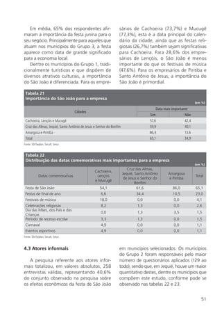 51
Em média, 65% dos respondentes afir-
maram a importância da festa junina para o
seu negócio. Principalmente para aqueles que
atuam nos municípios do Grupo 3, a festa
aparece como data de grande significado
para a economia local.
Dentre os municípios do Grupo 1, tradi-
cionalmente turísticos e que dispõem de
diversos atrativos culturais, a importância
do São João é diferenciada. Para os empre-
sários de Cachoeira (73,7%) e Mucugê
(77,3%), esta é a data principal do calen-
dário da cidade, ainda que as festas reli-
giosas (26,7%) também sejam significativas
para Cachoeira. Para 28,6% dos empre-
sários de Lençóis, o São João é menos
importante do que os festivais de música
(47,6%). Para os empresários de Piritiba e
Santo Antônio de Jesus, a importância do
São João é primordial.
Tabela 21
Importância do São João para a empresa
(em %)
Cidades
Data mais importante
Sim Não
Cachoeira, Lençóis e Mucugê 57,6 42,4
Cruz das Almas, Jequié, Santo Antônio de Jesus e Senhor do Bonfim 59,9 40,1
Amargosa e Piritiba 86,4 13,6
Total 65,1 34,9
Fonte: SEI/Seplan, Secult, Setur.
Tabela 22
Distribuição das datas comemorativas mais importantes para a empresa
(em %)
Datas comemorativas
Cachoeira,
Lençóis
e Mucugê
Cruz das Almas,
Jequié, Santo Antônio
de Jesus e Senhor do
Bonfim
Amargosa
e Piritiba
Total
Festa de São João 54,1 61,6 86,0 65,1
Festas de final de ano 6,6 34,4 10,5 23,0
Festivais de música 18,0 0,0 0,0 4,1
Celebrações religiosas 8,2 1,3 0,0 2,6
Dia das Mães, dos Pais e das
Crianças
0,0 1,3 3,5 1,5
Período de recesso escolar 3,3 1,3 0,0 1,5
Carnaval 4,9 0,0 0,0 1,1
Eventos esportivos 4,9 0,0 0,0 1,1
Fonte: SEI/Seplan, Secult, Setur.
4.3 Atores informais
A pesquisa referente aos atores infor-
mais totalizou, em valores absolutos, 258
entrevistas válidas, representando 40,6%
do conjunto observado na pesquisa sobre
os efeitos econômicos da festa de São João
em municípios selecionados. Os municípios
do Grupo 2 foram responsáveis pelo maior
número de questionários aplicados (129 ao
todo), sendo que, em Jequié, houve um maior
quantitativo destes, dentre os municípios que
compõem este estudo, conforme pode se
observado nas tabelas 22 e 23.
 