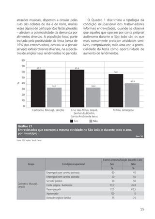 55
atrações musicais, dispostos a circular pelas
ruas das cidades de dia e de noite, muitas
vezes depois de participar das festas privadas
– atestam a potencialidade da demanda por
alimentos diversos. A população local, parte
incitada pela positividade da festa (cerca de
35% dos entrevistados), destina-se a prestar
serviços extraordinários diversos, na expecta-
tiva de ampliar seus rendimentos no período.
O Quadro 1 discrimina a tipologia da
condição ocupacional dos trabalhadores
informais entrevistados, quando se observa
que aqueles que operam por conta própria/
autônomo durante o São João são os que
mais comumente praticam atividades simi-
lares, comprovando, mais uma vez, a poten-
cialidade da festa como oportunidade de
aumento de rendimentos.
Sim Não
Cachoeira, Mucugê, Lençõis Cruz das Almas, Jequié,
Senhor do Bonfim,
Santo Antônio de Jesus
Piritiba, Amargosa
0
10
20
30
40
50
60
70
80
%
65,7
34,3
65,6
34,4
58,1
41,9
Gráfico 21
Entrevistados que exercem a mesma atividade no São João e durante todo o ano,
por município
(em %)
Fonte: SEI/ Seplan, Secult, Setur.
Grupo Condição ocupacional
Exerce a mesma função durante o ano
Sim Não
% %
Cachoeira, Mucugê,
Lençóis
Empregado com carteira assinada 60 40
Empregado sem carteira assinada 50 50
Servidor público 50 50
Conta própria / Autônomo 73,2 26,8
Desempregado 37,5 62,5
Aposentado 100 0
Dono de negócio familiar 75 25
 