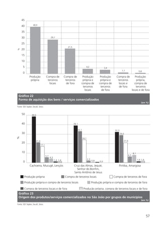 57
Produção
própria
Compra de
terceiros
locais
Compra de
terceiros
de fora
Compra de
terceiros
locais e
de fora
Produção
própria e
compra de
terceiros
locais
Produção
própria e
compra de
terceiros
de fora
Produção
própria,
compra de
terceiros
locais e de fora
0
10
5
15
20
25
30
35
40
45
40,0
29,1
21,5
4,2
3,4
1,1 0,8
%
Gráfico 22
Forma de aquisição dos bens / serviços comercializados
(em %)
Fonte: SEI/ Seplan, Secult, Setur.
Produção própria
Produção própria e compra de terceiros locais Produção própria e compra de terceiros de fora
Compra de terceiros locais e de fora Produção própria, compra de terceiros locais e de fora
Compra de terceiros locais Compra de terceiros de fora
Cachoeira, Mucugê, Lençóis Cruz das Almas, Jequié,
Senhor do Bonfim,
Santo Antônio de Jesus
Piritiba, Amargosa
0
10
20
30
40
50
%
48,6
21,4
17,1
5,7
4,3
1,4 1,4
39,1
33,1
24,1
2,3
0,8 0,0
32,3
29,0
21,0
6,5
8,1
1,6 1,6
Gráfico 23
Origem dos produtos/serviços comercializados no São João por grupos de municípios
(em %)
Fonte: SEI/ Seplan, Secult, Setur.
 
