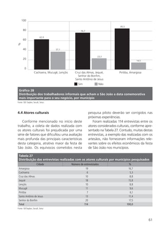 61
4.4 Atores culturais
Conforme mencionado no início deste
trabalho, a coleta de dados realizada com
os atores culturais foi prejudicada por uma
série de fatores que dificultou uma avaliação
mais profunda das principais características
desta categoria, atrativo maior da festa de
São João. Os equívocos cometidos nesta
pesquisa piloto deverão ser corrigidos nas
próximas experiências.
Foram realizadas 114 entrevistas entre os
atores considerados culturais, conforme apre-
sentado na Tabela 27. Contudo, muitas destas
entrevistas, a exemplo das realizadas com os
artesãos, não forneceram informações rele-
vantes sobre os efeitos econômicos da festa
de São João nos municípios.
Sim Não
Cachoeira, Mucugê, Lençõis Cruz das Almas, Jequié,
Senhor do Bonfim,
Santo Antônio de Jesus
Piritiba, Amargosa
0
20
40
60
80
100%
62,9
37,1
76,7
85,5
14,5
23,3
Gráfico 28
Distribuição dos trabalhadores informais que acham o São João a data comemorativa
mais importante para o seu negócio, por município
Fonte: SEI/ Seplan, Secult, Setur.
Tabela 27
Distribuição das entrevistas realizadas com os atores culturais por municípios pesquisados
Cidade Número de entrevistados %
Amargosa 19 16,7
Cachoeira 6 5,3
Cruz das Almas 10 8,8
Jequié 18 15,8
Lençóis 10 8,8
Mucugê 11 9,6
Piritiba 7 6,1
Santo Antônio de Jesus 13 11,4
Senhor do Bonfim 20 17,5
Total 114 100,0
Fonte: SEI/Seplan, Secult, Setur
 