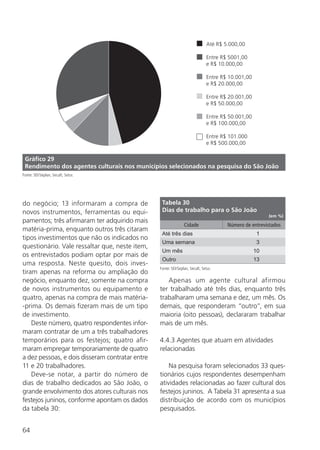 64
do negócio; 13 informaram a compra de
novos instrumentos, ferramentas ou equi-
pamentos; três afirmaram ter adquirido mais
matéria-prima, enquanto outros três citaram
tipos investimentos que não os indicados no
questionário. Vale ressaltar que, neste item,
os entrevistados podiam optar por mais de
uma resposta. Neste quesito, dois inves-
tiram apenas na reforma ou ampliação do
negócio, enquanto dez, somente na compra
de novos instrumentos ou equipamento e
quatro, apenas na compra de mais matéria-
-prima. Os demais fizeram mais de um tipo
de investimento.
Deste número, quatro respondentes infor-
maram contratar de um a três trabalhadores
temporários para os festejos; quatro afir-
maram empregar temporariamente de quatro
a dez pessoas, e dois disseram contratar entre
11 e 20 trabalhadores.
Deve-se notar, a partir do número de
dias de trabalho dedicados ao São João, o
grande envolvimento dos atores culturais nos
festejos juninos, conforme apontam os dados
da tabela 30:
Tabela 30
Dias de trabalho para o São João
(em %)
Cidade Número de entrevistados
Até três dias 1
Uma semana 3
Um mês 10
Outro 13
Fonte: SEI/Seplan, Secult, Setur.
Apenas um agente cultural afirmou
ter trabalhado até três dias, enquanto três
trabalharam uma semana e dez, um mês. Os
demais, que responderam “outro”, em sua
maioria (oito pessoas), declararam trabalhar
mais de um mês.
4.4.3 Agentes que atuam em atividades
relacionadas
Na pesquisa foram selecionados 33 ques-
tionários cujos respondentes desempenham
atividades relacionadas ao fazer cultural dos
festejos juninos. A Tabela 31 apresenta a sua
distribuição de acordo com os municípios
pesquisados.
Até R$ 5.000,00
Entre R$ 5001,00
e R$ 10.000,00
Entre R$ 10.001,00
e R$ 20.000,00
Entre R$ 20.001,00
e R$ 50.000,00
Entre R$ 50.001,00
e R$ 100.000,00
Entre R$ 101.000
e R$ 500.000,00
Gráfico 29
Rendimento dos agentes culturais nos municípios selecionados na pesquisa do São João
Fonte: SEI/Seplan, Secult, Setur.
 
