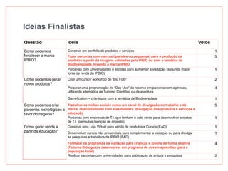 Ideias Finalistas
Questão Ideia Votos
Como podemos
fortalecer a marca
IPBIO?
Construir um portfolio de produtos e serviços 1
Fazer parcerias com marcas (grandes ou pequenas) para a produção de
produtos a partir da imagens coletadas pela IPBIO ou com a temática de
Biodiversidade, levando a marca IPBIO
5
Parcerias com Universidades e escolas para aumentar a visitação (segunda maior
fonte de renda da IPBIO)
1
Como podemos gerar
novos produtos?
Criar um curso / workshop de “Bio Foto” 2
Preparar uma programação de “Day Use” da reserva em parceria com agências,
utilizando a temática de Turismo Cientiﬁco ou de aventura
4
Gameﬁcation – criar jogos com a temática de Biodiversidade 1
Como podemos criar
parcerias tecnológicas a
favor do negócio?
Trabalhar as mídias sociais como um canal de divulgação do trabalho e da
marca, relacionamento com stakeholders, divulgação dos produtos e serviços e
educação
5
Parcerias com empresas de T.I. que tenham o selo verde para desenvolver projetos
de T.I. (permutas /isenção de imposto)
1
Como gerar renda a
partir da educação?
Construir uma Loja Virtual para venda de produtos e Cursos (EAD) 1
Desenvolver cursos não presenciais para complementar a visitação ou para divulgar
as pesquisas e trabalhos da IPBIO (EAD)
1
Formatar os programas de visitação para crianças e jovens de forma atrativa
(Futuros Biólogos) e desenvolver um programa de Jovem aprendiza (para a
população local)
4
Realizar parcerias com universidades para publicação de artigos e pesquisas 2
 