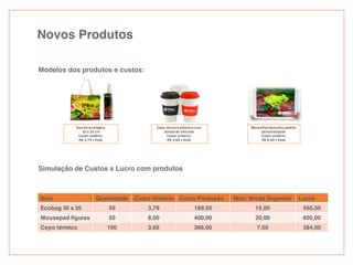 Novos Produtos
Modelos dos produtos e custos:
Sacola ecológica
30 x 35 cm
Custo unitário:
R$ 3,79 + frete
MousePad tamanho padrão
personalizado
Custo unitário:
R$ 8,00 + frete
Copo térmico plástico com
tampa de silicone
Custo unitário:
R$ 3,66 + frete
Simulação de Custos x Lucro com produtos
Item Quantidade Custo Unitário Custo Produção Valor Venda Sugerido Lucro
Ecobag 30 x 35 50 3,79 189,50 15,00 560,50
Mousepad figuras 50 8,00 400,00 20,00 600,00
Copo térmico 100 3,66 366,00 7,50 384,00
 