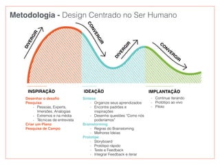 INSPIRAÇÃO IDEAÇÃO IMPLANTAÇÃO
DIVERGIR
CONVERGIR
DIVERG
IR
CO
NVERG
IR
- Continue iterando
- Protótipo ao vivo
- Piloto
Síntese
- Organize seus aprendizados
- Encontre padrões e
inspirações
- Desenhe questões “Como nós
poderíamos”
Brainstorming
- Regras do Brainstoming
- Melhores Ideias
Prototipe
- Storyboard
- Protótipo rápido
- Teste e Feedback
- Integrar Feedback e iterar
Desenhar o desaﬁo
Pesquisa
- Pessoas, Experts,
Imersões, Analogias
- Extremos e na média
- Técnicas de entrevista
Criar um Plano
Pesquisa de Campo
Metodologia - Design Centrado no Ser Humano
 