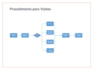 Procedimento para Visitas
 