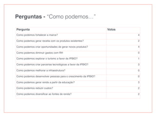 Perguntas - “Como podemos…”
Pergunta Votos
Como podemos fortalecer a marca? 4
Como podemos gerar receita com os produtos existentes? 2
Como podemos criar oportunidades de gerar novos produtos? 4
Como podemos diminuir gastos com RH 0
Como podemos explorar o turismo a favor da IPBIO? 1
Como podemos criar parcerias tecnológicas a favor da IPBIO? 3
Como podemos melhorar a infraestrutura? 0
Como podemos desenvolver pessoas para o crescimento da IPBIO? 0
Como podemos gerar renda a partir da educação? 3
Como podemos reduzir custos? 2
Como podemos diversiﬁcar as fontes de renda? 2
 
