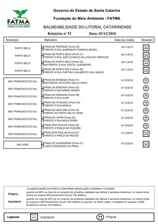 Governo do Estado de Santa Catarina

                                       Fundação do Meio Ambiente - FATMA

                             BALNEABILIDADE DO LITORAL CATARINENSE
                                 Relatório nº 52                        Data: 03/12/2010
Município                      Balneário                                                        Data da Coleta           Situação

                              PRAIA DE PEREQUÊ (Ponto 05)                                             30/11/2010
      PORTO BELO
                              FRENTE À RUA ALMIRANTE FONSECA NEVES
                              PRAIA DE PORTO BELO (Ponto 01)                                          30/11/2010
      PORTO BELO
                              FRENTE À RUA JOÃO CLIMACO AO LADO DO TRAPICHE
                              PRAIA DE PORTO BELO (Ponto 02)                                          30/11/2010
      PORTO BELO
                              EM FRENTE À RUA JOÃO B. GUERREIRO
                              PRAIA DE PORTO BELO (Ponto 06)                                          30/11/2010
      PORTO BELO
                              FRENTE À RUA CAPITÃO GUALBERTO LEAL NUNES


                              PRAIA DA ENSEADA (Ponto 01)                                             01/12/2010
 SÃO FRANCISCO DO SUL
                              EM FRENTE AO POSTO SALVA VIDAS
                              PRAIA DA ENSEADA (Ponto 02)                                             01/12/2010
 SÃO FRANCISCO DO SUL
                              FRENTE À RUA MINAS GERAIS
                              PRAIA DA ENSEADA (Ponto 08)                                             01/12/2010
 SÃO FRANCISCO DO SUL
                              FRENTE À RUA ACRE
                              PRAIA DE ITAGUAÇÚ (Ponto 03)                                            01/12/2010
 SÃO FRANCISCO DO SUL
                              FRENTE À RUA MANILA
                              PRAIA DE UBATUBA (Ponto 04)                                             01/12/2010
 SÃO FRANCISCO DO SUL
                              FRENTE AO POSTO SALVA VIDAS
                              PRAIA DO CAPRI (Ponto 05)                                               01/12/2010
 SÃO FRANCISCO DO SUL
                              FRENTE À RUA INGLATERRA
                              PRAIA DOS PAULAS (Ponto 06)                                             01/12/2010
 SÃO FRANCISCO DO SUL
                              FRENTE A PRAÇA DA FIGUEIRA
                              PRAIA DOS PAULAS (Ponto 07)                                             01/12/2010
 SÃO FRANCISCO DO SUL
                              FRENTE A PRAÇA DO INGLÊS


                              PRAIA DE GUARAREMA (Ponto 01)                                           01/12/2010
       SÃO JOSÉ
                              CANTO ESQUERDO DA PRAIA




              CLASSIFICAÇÃO DO PONTO CONFORME RESOLUÇÃO CONAMA nº 274/2000:
              quando em 80% ou mais de um conjunto de amostras coletadas nas últimas 5 semanas anteriores, no mesmo local
 Próprio:     houver no máximo 800 Escherichia coli por 100 mililitros.
              quando em mais de 20% de um conjunto de amostras coletadas nas últimas 5 semanas anteriores, no mesmo local,
 Impróprio:   for superior a 800 Escherichia coli por 100 mililitros ou quando, na última coleta, o resultado for superior a 2000
              Escherichia coli por 100 mililitros.
 