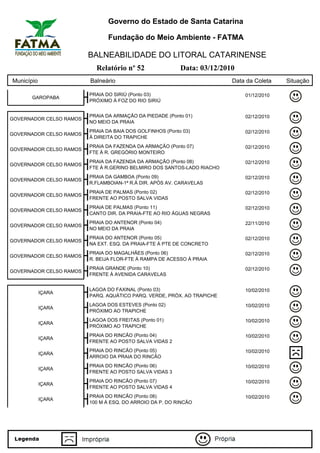 Governo do Estado de Santa Catarina

                                Fundação do Meio Ambiente - FATMA

                         BALNEABILIDADE DO LITORAL CATARINENSE
                           Relatório nº 52                 Data: 03/12/2010
Município                Balneário                                        Data da Coleta   Situação

                         PRAIA DO SIRIÚ (Ponto 03)                            01/12/2010
       GAROPABA
                         PRÓXIMO À FOZ DO RIO SIRIÚ


                         PRAIA DA ARMAÇÃO DA PIEDADE (Ponto 01)               02/12/2010
GOVERNADOR CELSO RAMOS
                         NO MEIO DA PRAIA
                         PRAIA DA BAIA DOS GOLFINHOS (Ponto 03)               02/12/2010
GOVERNADOR CELSO RAMOS
                         À DIREITA DO TRAPICHE
                         PRAIA DA FAZENDA DA ARMAÇÃO (Ponto 07)               02/12/2010
GOVERNADOR CELSO RAMOS
                         FTE À R. GREGÓRIO MONTEIRO
                         PRAIA DA FAZENDA DA ARMAÇÃO (Ponto 08)               02/12/2010
GOVERNADOR CELSO RAMOS
                         FTE À R.GERINO BELMIRO DOS SANTOS-LADO RIACHO
                         PRAIA DA GAMBOA (Ponto 09)                           02/12/2010
GOVERNADOR CELSO RAMOS
                         R.FLAMBOIAN-1ª R.À DIR. APÓS AV. CARAVELAS
                         PRAIA DE PALMAS (Ponto 02)                           02/12/2010
GOVERNADOR CELSO RAMOS
                         FRENTE AO POSTO SALVA VIDAS
                         PRAIA DE PALMAS (Ponto 11)                           02/12/2010
GOVERNADOR CELSO RAMOS
                         CANTO DIR. DA PRAIA-FTE AO RIO ÁGUAS NEGRAS
                         PRAIA DO ANTENOR (Ponto 04)                          22/11/2010
GOVERNADOR CELSO RAMOS
                         NO MEIO DA PRAIA
                         PRAIA DO ANTENOR (Ponto 05)                          02/12/2010
GOVERNADOR CELSO RAMOS
                         NA EXT. ESQ. DA PRAIA-FTE À PTE DE CONCRETO
                         PRAIA DO MAGALHÃES (Ponto 06)                        02/12/2010
GOVERNADOR CELSO RAMOS
                         R. BEIJA FLOR-FTE À RAMPA DE ACESSO À PRAIA
                         PRAIA GRANDE (Ponto 10)                              02/12/2010
GOVERNADOR CELSO RAMOS
                         FRENTE À AVENIDA CARAVELAS


                         LAGOA DO FAXINAL (Ponto 03)                          10/02/2010
            IÇARA
                         PARQ. AQUÁTICO PARQ. VERDE, PRÓX. AO TRAPICHE
                         LAGOA DOS ESTEVES (Ponto 02)                         10/02/2010
            IÇARA
                         PRÓXIMO AO TRAPICHE
                         LAGOA DOS FREITAS (Ponto 01)                         10/02/2010
            IÇARA
                         PRÓXIMO AO TRAPICHE
                         PRAIA DO RINCÃO (Ponto 04)                           10/02/2010
            IÇARA
                         FRENTE AO POSTO SALVA VIDAS 2
                         PRAIA DO RINCÃO (Ponto 05)                           10/02/2010
            IÇARA
                         ARROIO DA PRAIA DO RINCÃO
                         PRAIA DO RINCÃO (Ponto 06)                           10/02/2010
            IÇARA
                         FRENTE AO POSTO SALVA VIDAS 3
                         PRAIA DO RINCÃO (Ponto 07)                           10/02/2010
            IÇARA
                         FRENTE AO POSTO SALVA VIDAS 4
                         PRAIA DO RINCÃO (Ponto 08)                           10/02/2010
            IÇARA
                         100 M À ESQ. DO ARROIO DA P. DO RINCÃO
 