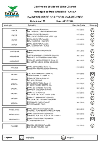 Governo do Estado de Santa Catarina

                          Fundação do Meio Ambiente - FATMA

                   BALNEABILIDADE DO LITORAL CATARINENSE
                     Relatório nº 52                  Data: 03/12/2010
Município          Balneário                                         Data da Coleta   Situação

                   PRAIA DE ITAPOÁ (Ponto 01)                            01/12/2010
        ITAPOÁ
                   BAL. BRASÍLIA - FINAL DA AVENIDA 650
                   PRAIA DE ITAPOÁ (Ponto 02)                            01/12/2010
        ITAPOÁ
                   BAL. PAESE - ENTRE A RUA 1020 E 1030
                   PRAIA DE ITAPOÁ (Ponto 03)                            01/12/2010
        ITAPOÁ
                   BAL. PALMEIRAS - RUA 1970
                   PRAIA DE ITAPOÁ (Ponto 04)                            01/12/2010
        ITAPOÁ
                   BAL. BARRA DO SAÍ - RUA 20


                   CANAL DO CAMACHO (Ponto 03)                           30/11/2010
      JAGUARUNA
                   NA FOZ
                   LAGOA DO ARROIO CORRENTE (Ponto 02)                   30/11/2010
      JAGUARUNA
                   NA PARTE SUPERIOR DO "CHUVEIRÃO"
                   PRAIA DO ARROIO CORRENTE (Ponto 01)                   30/11/2010
      JAGUARUNA
                   300 METROS AO SUL DA FOZ DO ARROIO


                   PRAIA DE VIGORELLI (Ponto 01)                         01/12/2010
       JOINVILLE
                   50 METROS À ESQUERDA DO TRAPICHE


                   LAGOA DE CABEÇUDAS (Ponto 04)                         01/12/2010
        LAGUNA
                   FRENTE AO KM 313 DA BR 101
                   PRAIA DA TERESA (Ponto 05)                            30/11/2010
        LAGUNA
                   NO MEIO DA PRAIA
                   PRAIA DE ITAPIRUBÁ (Ponto 01)                         01/12/2010
        LAGUNA
                   A 100 METROS DO COSTÃO SUL
                   PRAIA DO CARDOSO (Ponto 06)                           30/11/2010
        LAGUNA
                   EXTREMA ESQUERDA DA PRAIA
                   PRAIA DO GI (Ponto 02)                                01/12/2010
        LAGUNA
                   EM FRENTE AO POSTO SALVA VIDAS
                   PRAIA DO MAR GROSSO (Ponto 03)                        01/12/2010
        LAGUNA
                   EM FRENTE AO EMISSÁRIO DA CASAN
                   PRAINHA DO FAROL (Ponto 07)                           30/11/2010
        LAGUNA
                   NA ENTRADA DA PRAIA


                   PRAIA DE NAVEGANTES (Ponto 02)                        02/12/2010
     NAVEGANTES
                   FRENTE À RUA 8150-POSTO 7 SALVA VIDAS
                   PRAIA DE NAVEGANTES (Ponto 03)                        02/12/2010
     NAVEGANTES
                   FRENTE À RUA 7000- POSTO 6 SALVA VIDAS
                   PRAIA DE NAVEGANTES (Ponto 04)                        02/12/2010
     NAVEGANTES
                   FOZ DO RIO GRAVATÁ


                   GUARDA DO EMBAÚ (Ponto 03)                            01/12/2010
       PALHOÇA
                   NO RIO, EM FRENTE À VILA
 