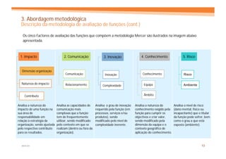 3. Abordagem metodológica
  Descrição da metodologia de avaliação de funções (cont.)

   Os cinco Factores de avaliação das funções que compõem a metodologia Mercer são ilustrados na imagem abaixo
   apresentada.



 1. Impacto                        2. Comunicação                 3. Inovação                4. Conhecimento                 5. Risco


   Dimensão organização
                                    Comunicação                    Inovação                   Conhecimento                   Risco

  Natureza do impacto               Relacionamento                                             Equipa
                                                                 Complexidade                                                Ambiente


    Contributo                                                                                 Âmbito


Analisa a natureza do         Analisa as capacidades de     Analisa o grau de inovação   Analisa a natureza do        Analisa o nível de risco
impacto de uma função na      comunicação mais              requerido pela função (em    conhecimento exigido pela    (dano mental, físico ou
sua área de                   complexas que a função        processos, serviços e/ou     função para cumprir os       incapacitante) que o titular
responsabilidade em           tem de frequentemente         produtos), sendo             objectivos e criar valor,    da função pode sofrer, bem
relação à estratégia da       utilizar, sendo modificado    modificado pelo nível de     sendo modificado pela        como o grau a que está
organização, sendo ajustada   pelo contexto em que se       complexidade inerente.       dimensão da equipa e o       exposto (ambiente).
pelo respectivo contributo    realizam (dentro ou fora da                                contexto geográfico de
para os resultados.           organização).                                              aplicação do conhecimento.



  MERCER                                                                                                                                   13
 