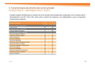 5. Caracterização da amostra do sector privado
Funções tipo A – abordagem nível 1 (cont.)
O quadro seguinte detalha quais as funções do sector privado seleccionadas para comparação com as funções tipo A,
nomeadamente com DT1, DT2 e DI1, assim como o número de empresas e de colaboradores a que as respectivas
remunerações respeitam.

                                                   N.º          Nº
Funções de mercado
                                                Entidades   Observações
Direcção de Topo 1.º Nível (DT1)
 Director Geral                                    63           82
Direcção de Topo 2.º Nível (DT2)
 Director Unidade de Negócio                       61           105
Direcção Intermédia 1.º Nível (DI1)
 Director de Relações Públicas                     12           14
 Director de Serviços Jurídicos                    22           43
 Director Financeiro                               44           78
 Director de Auditoria                             13           23
 Director de Marketing                             53           93
 Director de Serviço de Apoio ao Cliente           17           21
 Director de Serviço ao Cliente                    27           62
 Director de Engenharia e Manutenção               22           53
 Director de Logística                             27           52
 Director de Qualidade                             25           40
 Director de Sistemas de Informação                30           33
 Director de Recursos Humanos                      36           42
 Director Comercial                                21           31




MERCER                                                                                                         50
 