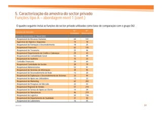 5. Caracterização da amostra do sector privado
Funções tipo A – abordagem nível 1 (cont.)
O quadro seguinte inclui as funções do sector privado utilizadas como base de comparação com o grupo DI2.
                                                              N.º          Nº
Funções de mercado
                                                           Entidades   Observações
Direcção Intermédia 2.º Nível (DI2)
 Responsável de Recursos Humanos                              64           141
 Supervisor de Higiene e Segurança                            14           18
 Responsável de Formação e Desenvolvimento                    18           25
 Responsável Financeiro                                       62           135
 Responsável de Tesouraria                                    25           46
 Responsável Departamento de Crédito e Cobranças              29           43
 Responsável de Contabilidade Geral                           53           99
 Responsável de Auditoria                                     15           23
 Controller Financeiro                                        29           64
 Responsável Controlador de Gestão                            28           79
 Responsável Administrativo                                   52           91
 Responsável de Sistemas de Informação                        39           95
 Responsável de Desenvolvimento de Rede                       13           20
 Responsável de Exploração e Desenvolvimento de Sistemas      33           94
 Responsável de Apoio aos Utilizadores                        13           22
 Responsável de Marketing                                     62           202
 Responsável de Pesquisas de Mercado                          22           43
 Responsável Regional de Vendas                               57           210
 Responsável de Serviço de Apoio ao Cliente                   14           39
 Responsável de Manutenção                                    46           219
 Responsável de Logística                                     50           136
 Responsável do Departamento de Qualidade                     31           50
 Responsável de Laboratório                                   16           45

MERCER                                                                                                      51
 