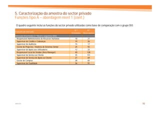 5. Caracterização da amostra do sector privado
Funções tipo A – abordagem nível 1 (cont.)
O quadro seguinte inclui as funções do sector privado utilizadas como base de comparação com o grupo DI3.
                                                        N.º          Nº
Funções de mercado
                                                     Entidades   Observações
Direcção Intermédia 3.º Nível e seguintes (DI3)
 Responsável Administrativo de Recursos Humanos         18           21
 Supervisor de Crédito e Cobranças                      19           26
 Supervisor de Auditoria                                15           17
 Gestor de Projectos / Analista de Sistemas Sénior      24           92
 Supervisor de Apoio aos Utilizadores                   12           22
 Responsável Local de Vendas (Area Manager)             40           128
 Supervisor de Serviço ao Cliente                       35           151
 Supervisor de Serviço de Apoio ao Cliente              27           69
 Gestor de Compras                                      28           65
 Supervisor de Qualidade                                36           91




MERCER                                                                                                      52
 