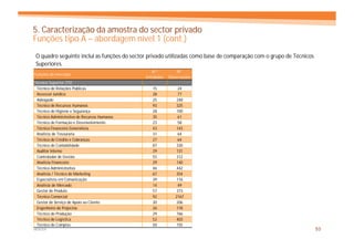 5. Caracterização da amostra do sector privado
Funções tipo A – abordagem nível 1 (cont.)
O quadro seguinte inclui as funções do sector privado utilizadas como base de comparação com o grupo de Técnicos
Superiores.
                                                 N.º          Nº
Funções de mercado
                                              Entidades   Observações
Técnico Superior (TS)
 Técnico de Relações Públicas                    15           24
 Assessor Jurídico                               28           77
 Advogado                                        25           248
 Técnico de Recursos Humanos                     93           325
 Técnico de Higiene e Segurança                  28           100
 Técnico Administrativo de Recursos Humanos      35           61
 Técnico de Formação e Desenvolvimento           23           58
 Técnico Financeiro Generalista                  43           143
 Analista de Tesouraria                          31           64
 Técnico de Crédito e Cobranças                  27           64
 Técnico de Contabilidade                        87           330
 Auditor Interno                                 29           131
 Controlador de Gestão                           55           312
 Analista Financeiro                             29           140
 Técnico Administrativo                          46           442
 Analista / Técnico de Marketing                 67           354
 Especialista em Comunicação                     39           116
 Analista de Mercado                             14           49
 Gestor de Produto                               57           373
 Técnico Comercial                               92          2167
 Gestor de Serviço de Apoio ao Cliente           30           206
 Engenheiro de Projectos                         26          118
 Técnico de Produção                             29          766
 Técnico de Logística                            52          403
 Técnico de Compras                              50          155
MERCER                                                                                                             53
 