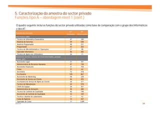 5. Caracterização da amostra do sector privado
Funções tipo A – abordagem nível 1 (cont.)
O quadro seguinte inclui as funções do sector privado utilizadas como base de comparação com o grupo dos Informáticos
e dos AT.
                                                              N.º          Nº
Funções de mercado
                                                           Entidades   Observações
Informático (INF)
  Técnico de Informática Generalista                          47           189
  Analista de Sistemas                                        59           548
  Analista Programador                                        48           231
  Programador                                                 43           263
  Técnico de Microinformática / Operações                     27            98
  Operador Informático                                        46           282
  Técnico de Apoio aos Utilizadores                           26           71
Assistente técnico, técnico de nível intermédio, pessoal
admin. (AT)
  Assistente Legal                                           31            101
  Administrativo de Recursos Humanos                         47            138
  Assistente Financeiro                                      31            158
  Caixa                                                      31             62
  Secretária                                                 72            318
  Escriturário                                               105           867
  Assistente de Marketing                                    58            228
  Assistente de Serviço ao Cliente                           46            493
  Escriturário de Serviço de Apoio ao Cliente                36            371
  Técnico de Manutenção                                      44            578
  Chefe de Equipa                                            28            351
  Administrativo de Armazém                                  30            380
  Técnico de Controlo de Qualidade                           40            198
  Assistente de Controlo de Qualidade                        33            169
  Técnico / Auxiliar de Laboratório                          11             52
  Caixa de Agência                                           14            447
  Operador de Caixa                                          17           1289
MERCER                                                                                                          54
 