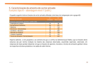 5. Caracterização da amostra do sector privado
Funções tipo A – abordagem nível 1 (cont.)
O quadro seguinte inclui as funções do sector privado utilizadas como base de comparação com o grupo AO.
                                                          N.º          Nº
Funções de mercado
                                                       Entidades   Observações
Assistente operacional, operário, auxiliar (AO)
 Empregada de Limpeza                                      24          68
 Recepcionista/Telefonista                                 66          231
 Motorista                                                 39          124
 Electricista - Instrumentista                             24          182
 Serralheiro - Mecânico                                    26          504
 Operador de Produção                                      25          728
 Condutor Empilhador                                       27          133
 Técnico de Armazém / Fiel de Armazém                      39          434

Importa salientar, a este propósito e ao contrário do que se verifica na Administração Pública, que as funções desta
natureza são por norma residuais na maioria das empresas observadas, assumindo expressão, sobretudo, em
empresas de maior pendor industrial, em que as funções de operário, mecânico e técnico de armazém ganham relevo
na respectiva estrutura produtiva e na cadeia de valor interna.




MERCER                                                                                                            55
 