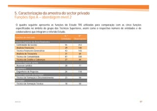 5. Caracterização da amostra do sector privado
Funções tipo A – abordagem nível 2
O quadro seguinte apresenta as funções do Estudo TRS utilizadas para comparação com as cinco funções
especificadas no âmbito do grupo dos Técnicos Superiores, assim como o respectivo número de entidades e de
colaboradores que integram o referido Estudo.
                                            N.º          Nº
Funções de mercado
                                         Entidades   Observações
Técnico Superior da Área Financeira
 Controlador de Gestão                      55           312
 Analista Financeiro                        29           140
 Técnico Financeiro Generalista             43           143
 Analista de Tesouraria                     31            64
 Técnico de Contabilidade                   87           330
 Técnico de Crédito e Cobranças             27            64
Técnico Superior Jurista
 Assessor Jurídico                          28           77
Engenheiro
 Engenheiro de Projectos                    26           118
Técnico superior de formação
 Técnico de Formação e Desenvolvimento      23           58
Formador
 Técnico de Formação Técnica                18           50




MERCER                                                                                                  57
 