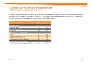 5. Caracterização da amostra do sector privado
Funções tipo A – abordagem nível 2
O quadro seguinte apresenta as funções do Estudo TRS utilizadas para comparação com o Assistente Legal, Assistente
Administrativo, Administrativo da Área Financeira e o Administrativo de Atendimento, assim como o respectivo o
número de entidades e de colaboradores que integram o referido Estudo.

                                                  N.º          Nº
Funções de mercado
                                               Entidades   Observações
Assistente Legal
 Assistente Legal                                 31           101
Assistente Administrativo
 Escriturário                                    105           867
Administrativo da Área Financeira
 Caixa                                            31            62
 Assistente Financeiro                            31           158
 Escriturário de Contabilidade                    53           190
 Escriturário de Crédito e Cobranças              42           125
Administrativo de Atendimento
 Escriturário de Serviço de Apoio ao Cliente      36           371




MERCER                                                                                                          59
 