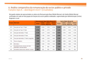 6. Análise comparativa da remuneração do sector público e privado
Funções tipo A – abordagem nível 1 (resultados)
No quadro abaixo são apresentados os valores de Remuneração Base Média Mensal e de Ganho Médio Mensal
verificados em cada um dos grupos de funções do sector público analisados, segmentados por Administração Central,
Regional e Local.




MERCER                                                                                                          68
 
