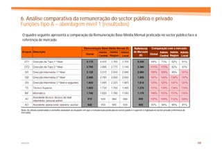 6. Análise comparativa da remuneração do sector público e privado
Funções tipo A – abordagem nível 1 (resultados)
 O quadro seguinte apresenta a comparação da Remuneração Base Média Mensal praticada no sector público face à
 referência de mercado.




Nota: As células sombreadas a vermelho assinalam as situações em que a remuneração praticada no sector público é superior à registada no sector privado (referência de
mercado).




MERCER                                                                                                                                                                   69
 