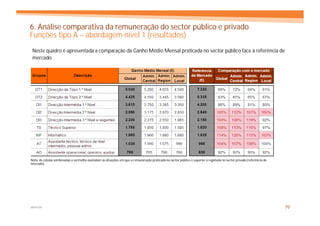 6. Análise comparativa da remuneração do sector público e privado
Funções tipo A – abordagem nível 1 (resultados)
 Neste quadro é apresentada a comparação da Ganho Médio Mensal praticada no sector público face à referência de
 mercado.




Nota: As células sombreadas a vermelho assinalam as situações em que a remuneração praticada no sector público é superior à registada no sector privado (referência de
mercado).




MERCER                                                                                                                                                                   70
 