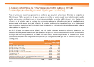 6. Análise comparativa da remuneração do sector público e privado
Funções tipo A – abordagem nível 1 (principais conclusões)
Para as funções de assistentes operacionais e auxiliares, que assumem uma grande dimensão no conjunto da
Administração Pública ao contrário do que, em geral, se verifica no sector privado observado (consultar quadro
abaixo apresentado), constata-se que as remunerações praticadas no sector público tendem a ser ligeiramente
inferiores às do privado. Importa, contudo, ter em consideração que a utilização deste tipo de trabalhadores no
sector privado tende a estar associada a funções de carácter produtivo e/ou operacional e no sector público está
maioritariamente associado a tarefas administrativas e/ou auxiliares, normalmente não inseridas na cadeia valor de
valor funcional da organização.
No sector privado, as funções desta natureza são por norma residuais, assumindo expressão, sobretudo, em
empresas de maior pendor industrial, em que as funções de operário, mecânico e técnico de armazém ganham relevo
na respectiva estrutura produtiva e na cadeia de valor interna. Nestas organizações, as remunerações destes
profissionais incorpora uma componente de especialização e de produtividade que não se encontra, em regra, no
sector público.




MERCER                                                                                                           72
 