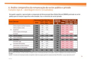 6. Análise comparativa da remuneração do sector público e privado
Funções tipo A – abordagem nível 2 (resultados)
 No quadro seguinte é apresentada a comparação da Remuneração Base Média Mensal (RBBM) praticada no sector
 público para as funções específicas seleccionadas, face à referência do sector privado:




                           *




Nota: As células sombreadas a vermelho assinalam as situações em que a remuneração praticada no sector público é superior à registada no sector privado (referência de
mercado).
Legenda: (*) Os valores de mercado apresentados correspondem a dados de um grupo específico de empresas do Estudo TRS da Mercer, ou seja, empresas do sector IT.
                                                                                                                                                                         74
MERCER
 