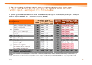 6. Análise comparativa da remuneração do sector público e privado
Funções tipo A – abordagem nível 2 (resultados)
 O quadro apresenta a comparação do Ganho Médio Mensal (GMM) praticado no sector público para as funções
 específicas seleccionadas, face à referência do sector privado:




                           *




Nota: As células sombreadas a vermelho assinalam as situações em que a remuneração praticada no sector público é superior à registada no sector privado (referência de
mercado).
Legenda: (*) Os valores de mercado apresentados correspondem a dados de um grupo específico de empresas do Estudo TRS da Mercer, ou seja, empresas do sector IT.


MERCER                                                                                                                                                                   75
 