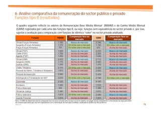 6. Análise comparativa da remuneração do sector público e privado
Funções tipo B (resultados)
 O quadro seguinte reflecte os valores da Remuneração Base Média Mensal (RBMM) e do Ganho Médio Mensal
 (GMM) registados por cada uma das funções tipo B, ou seja, funções sem equivalência no sector privado e, por isso,
 sujeitas a avaliação para comparação com funções de idêntico “valor” no sector privado analisado.




Nota: O GMM do Diplomata não foi comparado face ao sector privado uma vez que no sector público são pagas outras componentes a esta função (ou seja, para além
da remuneração base) que não têm equivalência com a informação do mercado recolhida e analisada no âmbito do TRS da Mercer.
MERCER                                                                                                                                                           78
 