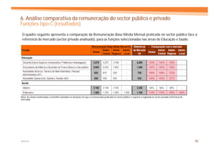 6. Análise comparativa da remuneração do sector público e privado
Funções tipo C (resultados)
 O quadro seguinte apresenta a comparação da Remuneração Base Média Mensal praticada no sector público face à
 referência de mercado (sector privado analisado), para as funções seleccionadas nas áreas de Educação e Saúde:




Nota: As células sombreadas a vermelho assinalam as situações em que a remuneração praticada no sector público é superior à registada no sector privado (referência de
mercado).




MERCER                                                                                                                                                                   82
 