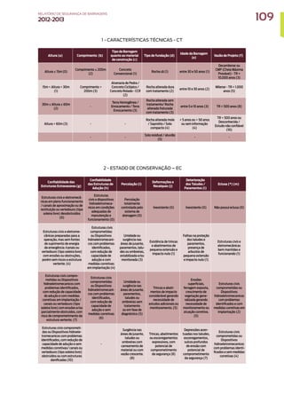 Altura (a) Comprimento (b)
Tipo de Barragem
quanto ao material
de construção (c)
Tipo de fundação (d)
Idade da Barragem
(e)
Vazão de Projeto (f)
Altura ≤ 15m (0)
Comprimento ≤ 200m
(2)
Concreto
Convencional (1)
Rocha sã (1) entre 30 e 50 anos (1)
Decamilenar ou
CMP (Cheia Máxima
Provável) - TR =
10.000 anos (3)
15m  Altura  30m
(1)
Comprimento 
200m (3)
Alvenaria de Pedra /
Concreto Ciclópico /
Concreto Rolado - CCR
(2)
Rocha alterada dura
com tratamento (2)
entre 10 e 30 anos (2)
Milenar - TR = 1.000
anos (5)
30m ≤ Altura ≤ 60m
(2)
-
Terra Homogênea /
Enrocamento / Terra
Enrocamento (3)
Rocha alterada sem
tratamento/ Rocha
alterada fraturada
com tratamento (3)
entre 5 e 10 anos (3) TR = 500 anos (8)
Altura  60m (3) - -
Rocha alterada mole
/ Saprolito / Solo
compacto (4)
 5 anos ou  50 anos
ou sem informação
(4)
TR  500 anos ou
Desconhecida /
Estudo não confiável
(10)
- -
Solo residual / aluvião
(5)
- -
Confiabilidade das
Estruturas Extravasoras (g)
Confiabilidade
das Estruturas de
Adução (h)
Percolação (i)
Deformações e
Recalques (j)
Deterioração
dos Taludes /
Paramentos (l)
Eclusa (*) (m)
Estruturas civis e eletromecâ-
nicas em pleno funcionamento
/ canais de aproximação ou de
restituição ou vertedouro (tipo
soleira livre) desobstruídos
(0)
Estruturas
civis e dispositivos
hidroeletromeca-
nicos em condições
adequadas de
manutenção e
funcionamento (0)
Percolação
totalmente
controlada pelo
sistema de
drenagem (0)
Inexistente (0) Inexistente (0) Não possui eclusa (0)
Estruturas civis e eletrome-
cânicas preparadas para a
operação, mas sem fontes
de suprimento de energia
de emergência /canais ou
vertedouro (tipo soleira livre)
com erosões ou obstruções,
porém sem riscos a estrutura
vertente. (4)
Estruturas civis
comprometidas
ou Dispositivos
hidroeletromecani-
cos com problemas
identificados,
com redução de
capacidade de
adução e com
medidas corretivas
em implantação (4)
Umidade ou
surgência nas
áreas de jusante,
paramentos, talu-
des ou ombreiras,
estabilizada e/ou
monitorada (3)
Existência de trincas
e abatimentos de
pequena extensão e
impacto nulo (1)
Falhas na proteção
dos taludes e
paramentos,
presença de
arbustos de
pequena extensão
e impacto nulo (1)
Estruturas civis e
eletromecânicas
bem mantidas e
funcionando (1)
Estruturas civis compro-
metidas ou Dispositivos
hidroeletromecanicos com
problemas identificados,
com redução de capacidade
de adução e com medidas
corretivas em implantação /
canais ou vertedouro (tipo
soleira livre) com erosões e/ou
parcialmente obstruídos, com
risco de comprometimento da
estrutura vertente. (7)
Estruturas civis
comprometidas
ou Dispositivos
hidroeletromecani-
cos com problemas
identificados,
com redução de
capacidade de
adução e sem
medidas corretivas
(6)
Umidade ou
surgência nas
áreas de jusante,
paramentos,
taludes ou
ombreiras sem
tratamento
ou em fase de
diagnóstico (5)
Trincas e abati-
mentos de impacto
considerável gerando
necessidade de
estudos adicionais ou
monitoramento. (5)
Erosões
superficiais,
ferragem exposta,
crescimento de
vegetação gene-
ralizada gerando
necessidade de
monitoramento ou
atuação corretiva.
(5)
Estruturas civis
comprometidas ou
Dispositivos
hidroeletromecanicos
com problemas
identificados e com
medidas corretivas em
implantação (2)
Estruturas civis comprometi-
das ou Dispositivos hidroele-
tromecanicos com problemas
identificados, com redução de
capacidade de adução e sem
medidas corretivas/ canais ou
vertedouro (tipo soleira livre)
obstruídos ou com estruturas
danificadas (10)
-
Surgência nas
áreas de jusante,
taludes ou
ombreiras com
carreamento de
material ou com
vazão crescente.
(8)
Trincas, abatimentos
ou escorregamentos
expressivos, com
potencial de
comprometimento
da segurança (8)
Depressões acen-
tuadas nos taludes,
escorregamentos,
sulcos profundos
de erosão com
potencial de
comprometimento
da segurança (7)
Estruturas civis
comprometidas ou
Dispositivos
hidroeletromecanicos
com problemas identi-
ficados e sem medidas
corretivas (4)
2 - ESTADO DE CONSERVAÇÃO – EC
1 - CARACTERÍSTICAS TÉCNICAS - CT
109
RELATÓRIO DESEGURANÇADEBARRAGENS
2012-2013
 