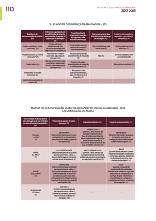 3 - PLANO DE SEGURANÇA DA BARRAGEM – OS
Existência de
documentação de projeto
(n)
Estrutura organizacional
e qualificação técnica dos
profissionais da equipe de
Segurança da Barragem
(o)
Procedimentos de
roteiros de inspeções
de segurança e de
monitoramento (p)
Regra operacional dos
dispositivos de descarga
da barragem (q)
Relatórios de inspeção de
segurança com análise e
interpretação (r)
Projeto executivo e “como
construído” (0)
Possui estrutura
organizacional com
técnico responsável pela
segurança da barragem (0)
Possui e aplica procedi-
mentos de inspeção e
monitoramento (0)
Sim ou Vertedouro tipo
soleira livre (0)
Emite regularmente os
relatórios (0)
Projeto executivo ou “como
construído” (2)
Possui técnico respon-
sável pela segurança da
barragem (4)
Possui e aplica apenas
procedimentos de inspeção
(3)
Não (6)
Emite os relatórios sem
periodicidade (3)
Projeto básico (4)
Não possui estrutura orga-
nizacional e responsável
técnico pela segurança da
barragem (8)
Possui e não aplica
procedimentos de inspeção
e monitoramento (5)
- Não emite os relatórios (5)
Anteprojeto ou Projeto
conceitual (6)
-
Não possui e não
aplica procedimentos
para monitoramento e
inspeções (6)
- -
Inexiste documentação de
projeto (8)
- - - -
MATRIZ DE CLASSIFICAÇÃO QUANTO AO DANO POTENCIAL ASSOCIADO - DPA
(ACUMULAÇÃO DE ÁGUA)
Volume Total do Reservatório
para barragens de uso múltiplo
ou aproveitamento energético
(s)
Potencial de perdas de vidas
humanas (t)
Impacto ambiental (u) Impacto socioeconômico (v)
Pequeno
 = 5hm³
(1)
INEXISTENTE
(Não existem pessoas permanen-
tes/residentes ou temporárias/
transitando na área a jusante da
barragem) (0)
SIGNIFICATIVO
(quando a área afetada da
barragem não representa
área de interesse ambiental,
áreas protegidas em legislação
específica ou encontra-se
totalmente descaracterizada de
suas condições naturais) (3)
INEXISTENTE
(Quando não existem quaisquer
instalações e serviços de
navegação na área afetada por
acidente da barragem) (0)
Médio
5 a 75hm³
(2)
POUCO FREQUENTE
(Não existem pessoas ocupando
permanentemente a área a
jusante da barragem, mas existe
estrada vicinal de uso local. (4)
MUITO SIGNIFICATIVO
(quando a área afetada da
barragem apresenta interesse
ambiental relevante ou protegida
em legislação específica) (5)
BAIXO
(quando existe pequena concen-
tração de instalações residenciais
e comerciais, agrícolas, industriais
ou de infraestrutura na área
afetada da barragem) (4)
Grande
75 a 200hm³
(3)
FREQUENTE
(Não existem pessoas ocupando
permanentemente a área a
jusante da barragem, mas existe
rodovia municipal ou estadual
ou federal ou outro local e/ou
empreendimento de permanência
eventual de pessoas que poderão
ser atingidas. (8)
-
ALTO
(quando existe grande
concentração de instalações
residenciais e comerciais, agrícolas,
industriais, de infraestrutura e
serviços de lazer e turismo na
área afetada da barragem ou
instalações portuárias ou serviços
de navegação) (8)
Muito Grande
 200hm³
(5)
EXISTENTE
(Existem pessoas ocupando
permanentemente a área a
jusante da barragem, portanto,
vidas humanas poderão ser
atingidas. (12)
- -
110 RELATÓRIODESEGURANÇADEBARRAGENS
2012-2013
 