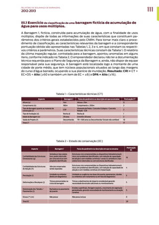 III.1 Exercício de classificação de uma barragem fictícia de acumulação de
água para usos múltiplos.
A Barragem 1, fictícia, construída para acumulação de água, com a finalidade de usos
múltiplos, dispõe de todas as informações de suas características que constituem pa-
râmetros dos critérios gerais estabelecidos pelo CNRH. Para tornar mais claro o proce-
dimento de classificação, as características relevantes da barragem e a correspondente
pontuação obtida são apresentadas nas Tabelas 1, 2, 3 e 4, em que constam os respecti-
vos critérios e parâmetros. Suas características técnicas constam da Tabela 1. O relatório
da última inspeção regular, contratada para a barragem, apontou anomalias em alguns
itens, conforme indicado na Tabela 2. O empreendedor declarou não ter a documentação
técnica requerida paro o Plano de Segurança da Barragem e, ainda, não dispor de equipe
responsável pela sua segurança. A barragem está localizada logo a montante de uma
cidade de porte médio, que tem núcleos populacionais situados ao longo das margens
do curso d’água barrado, ocupando a sua planície de inundação. Resultado: CRI = CT +
EC+OS = Alto (≥60 e também um item de EC = ≥8) e DPA = Alto (≥16).
Aspecto Barragem 1 Faixa do parâmetro ou descrição em que se encaixa Pontuação CT
Altura (a) 14m Altura ≤ 15m 0
Comprimento (b) 180m Comprimento ≤ 200m 2
Tipo de Barragem quanto ao material de
construção (c)
CCR
Alvenaria de Pedra / Concreto Ciclópico / Concreto
Rolado - CCR
2
Tipo de fundação (d) Rocha sã Rocha sã 1
Idade da Barragem (e) 29 anos Entre10 e 30 anos 2
Vazão de Projeto (f) Desconhecida TR  500 anos ou Desconhecida/ Estudo não confiável 10
Total CT 17
Tabela 1 – Características técnicas (CT)
Aspecto Barragem 1 Faixa do parâmetro ou descrição em que se encaixa
Pontuação
EC
Confiabilidade das Estruturas
Extravasoras (g)
Vertedouro tipo soleira
livre, porém obstruído
por uma estrutura sem
propósito identificado
Estruturas civis comprometidas ou dispositivos hidroeletromecâ-
nicos com problemas identificados, com redução de capacidade
de adução e sem medidas corretivas/ canais ou vertedouro (tipo
soleira livre) obstruídos ou com estruturas danificadas
10
Confiabilidade das Estruturas
de Adução (h)
Válvulas emperradas
sendo reparadas
Estruturas civis comprometidas ou Dispositivos hidroeletromecâ-
nicos com problemas identificados, com redução de capacidade de
adução e com medidas corretivas em implantação
4
Percolação (i)
Umidade na ombreira
direita em diagnóstico
Umidade ou surgência nas áreas de jusante, paramentos, taludes
ou ombreiras sem tratamento ou em fase de diagnóstico
5
Deformações e Recalques (j)
Trincas pronunciadas na
crista da barragem
Trincas e abatimentos de impacto considerável gerando
necessidade de estudos adicionais ou monitoramento
5
Deterioração dos Taludes /
Paramentos (l)
Rachadura no paramento
de jusante
Erosões superficiais, ferragem exposta, crescimento de vegetação
generalizada, gerando necessidade de monitoramento ou atuação
corretiva
5
Eclusa (*) (m) Não possui Não possui eclusa 0
Total EC 29
Tabela 2 – Estado de conservação (EC)
111
RELATÓRIO DESEGURANÇADEBARRAGENS
2012-2013
 