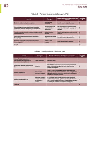 Tabela 3 – Plano de Segurança da Barragem (PS)
Aspecto Barragem 1
Faixa do parâmetro ou descrição em que
se encaixa
Pontuação
PS
Existência de documentação de projeto (n)
Documentação
inexistente
Inexiste documentação de projeto 8
Estrutura organizacional e qualificação técnica dos
profissionais da equipe de Segurança da Barragem (o)
Não possui estrutura
organizacional nem
responsável
Não possui estrutura organizacional e
responsável técnico pela segurança da
barragem
8
Procedimentos de roteiros de inspeções de segurança e de
monitoramento (p)
Realiza inspeções
regulares
Possui e aplica apenas procedimentos de
inspeção
3
Regra operacional dos dispositivos de descarga da
barragem (q)
Vertedouro tipo soleira
livre
Sim ou Vertedouro tipo soleira livre 0
Relatórios de inspeção de segurança com analise e
interpretação (r)
Elabora a cada
inspeção
Emite regularmente os relatórios 0
Total PS 19
Tabela 4 - Dano Potencial Associado (DPA)
Aspecto Barragem 1 Faixa do parâmetro ou descrição em que se encaixa
Pontuação
DPA
Volume Total do Reservatório
para barragens de uso múltiplo ou
aproveitamento energético (a)
2,8hm³ (Pequeno) Pequeno ≤ 5hm³ 1
Potencial de perdas de vidas humanas
b)
Existente
EXISTENTE (Existem pessoas ocupando permanentemente
a área a jusante da barragem, portanto, vidas humanas
poderão ser atingidas)
12
Impacto ambiental (c)
Faixa marginal
totalmente ocupada
SIGNIFICATIVO (quando a área afetada da barragem não
representa área de interesse ambiental, áreas protegidas em
legislação específica ou encontra-se totalmente descaracteri-
zada de suas condições naturais)
3
Impacto socioeconômico (d)
Habitações, comércio
e escolas na planície
de inundação a
jusante
ALTO (quando existe grande concentração de instalações
residenciais e comerciais, agrícolas, industriais, de infraestru-
tura e serviços de lazer e turismo na área afetada da barragem
ou instalações portuárias ou serviços de navegação)
8
Total DPA 24
112 RELATÓRIODESEGURANÇADEBARRAGENS
2012-2013
 