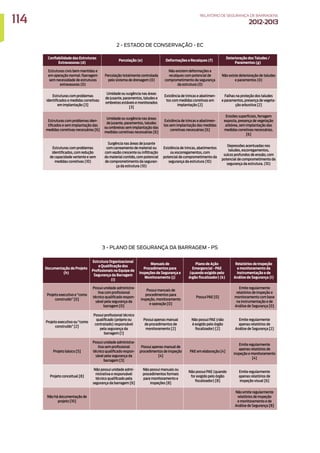 Confiabilidade das Estruturas
Extravasoras (d)
Percolação (e) Deformações e Recalques (f)
Deterioração dos Taludes /
Paramentos (g)
Estruturas civis bem mantidas e
em operação normal /barragem
sem necessidade de estruturas
extravasoras (0)
Percolação totalmente controlada
pelo sistema de drenagem (0)
Não existem deformações e
recalques com potencial de
comprometimento da segurança
da estrutura (0)
Não existe deterioração de taludes
e paramentos (0)
Estruturas com problemas
identificados e medidas corretivas
em implantação [3]
Umidade ou surgência nas áreas
de jusante, paramentos, taludes e
ombreiras estáveis e monitorados
[3]
Existência de trincas e abatimen-
tos com medidas corretivas em
implantação [2]
Falhas na proteção dos taludes
e paramentos, presença de vegeta-
ção arbustiva [2]
Estruturas com problemas iden-
tificados e sem implantação das
medidas corretivas necessárias [6]
Umidade ou surgência nas áreas
de jusante, paramentos, taludes
ou ombreiras sem implantação das
medidas corretivas necessárias [6]
Existência de trincas e abatimen-
tos sem implantação das medidas
corretivas necessárias [6]
Erosões superficiais, ferragem
exposta, presença de vegetação
arbórea, sem implantação das
medidas corretivas necessárias.
[6]
Estruturas com problemas
identificados, com redução
de capacidade vertente e sem
medidas corretivas (10)
Surgência nas áreas de jusante
com carreamento de material ou
com vazão crescente ou infiltração
do material contido, com potencial
de comprometimento da seguran-
ça da estrutura (10)
Existência de trincas, abatimentos
ou escorregamentos, com
potencial de comprometimento da
segurança da estrutura (10)
Depressões acentuadas nos
taludes, escorregamentos,
sulcos profundos de erosão, com
potencial de comprometimento da
segurança da estrutura. (10)
2 - ESTADO DE CONSERVAÇÃO - EC
Documentação de Projeto
(h)
Estrutura Organizacional
e Qualificação dos
Profissionais na Equipe de
Segurança da Barragem
(i)
Manuais de
Procedimentos para
Inspeções de Segurança e
Monitoramento (j)
Plano de Ação
Emergencial - PAE
(quando exigido pelo
órgão fiscalizador) (k)
Relatórios de inspeção
e monitoramento da
instrumentação e de
Análise de Segurança (l)
Projeto executivo e “como
construído” [0]
Possui unidade administra-
tiva com profissional
técnico qualificado respon-
sável pela segurança da
barragem [0]
Possui manuais de
procedimentos para
inspeção, monitoramento
e operação [0]
Possui PAE [0]
Emite regularmente
relatórios de inspeção e
monitoramento com base
na instrumentação e de
Análise de Segurança [0]
Projeto executivo ou “como
construído” [2]
Possui profissional técnico
qualificado (próprio ou
contratado) responsável
pela segurança da
barragem [1]
Possui apenas manual
de procedimentos de
monitoramento [2]
Não possui PAE (não
é exigido pelo órgão
fiscalizador) [2]
Emite regularmente
apenas relatórios de
Análise de Segurança [2]
Projeto básico [5]
Possui unidade administra-
tiva sem profissional
técnico qualificado respon-
sável pela segurança da
barragem [3]
Possui apenas manual de
procedimentos de inspeção
[4]
PAE em elaboração [4]
Emite regularmente
apenas relatórios de
inspeção e monitoramento
[4]
Projeto conceitual [8]
Não possui unidade admi-
nistrativa e responsável
técnico qualificado pela
segurança da barragem [6]
Não possui manuais ou
procedimentos formais
para monitoramento e
inspeções [8]
Não possui PAE (quando
for exigido pelo órgão
fiscalizador) [8]
Emite regularmente
apenas relatórios de
inspeção visual [6]
Não há documentação de
projeto [10]
Não emite regularmente
relatórios de inspeção
e monitoramento e de
Análise de Segurança [8]
3 - PLANO DE SEGURANÇA DA BARRAGEM - PS
114 RELATÓRIODESEGURANÇADEBARRAGENS
2012-2013
 