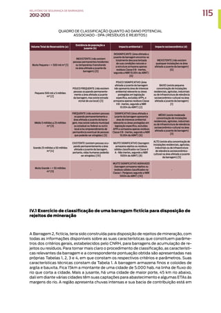 Volume Total do Reservatório (a)
Existência de população a
jusante (b)
Impacto ambiental © Impacto socioeconômico (d)
Muito Pequeno  = 500 mil m³ [1]
INEXISTENTE (não existem
pessoas permanentes/residentes
ou temporárias/transitando
na área afetada a jusante da
barragem) [0]
INSIGNIFICANTE (área afetada a
jusante da barragem encontra-se
totalmente descaracterizada
de suas condições naturais e
a estrutura armazena apenas
resíduos Classe II B - Inertes,
segundo a NBR 10.004 da ABNT)
[0]
INEXISTENTE (não existem
quaisquer instalações na área
afetada a jusante da barragem)
[0]
Pequeno 500 mil a 5 milhões
m³ [2]
POUCO FREQUENTE (não existem
pessoas ocupando permanente-
mente a área afetada a jusante
da barragem, mas existe estrada
vicinal de uso local) [3]
POUCO SIGNIFICATIVO (área
afetada a jusante da barragem
não apresenta área de interesse
ambiental relevante ou áreas
protegidas em legislação
específica, excluídas APPs, e
armazena apenas resíduos Classe
II B - Inertes, segundo a NBR
10.004 da ABNT) [2]
BAIXO (existe pequena
concentração de instalações
residenciais, agrícolas, industriais
ou de infraestrutura de relevância
socioeconômico-cultural na área
afetada a jusante da barragem)
[1]
Médio 5 milhões a 25 milhões
m³ [3]
FREQUENTE (não existem pessoas
ocupando permanentemente a
área afetada a jusante da barra-
gem, mas existe rodovia municipal
ou estadual ou federal ou outro
local e/ou empreendimento de
permanência eventual de pessoas
que poderão ser atingidas) [5]
SIGNIFICATIVO (área afetada a
jusante da barragem apresenta
área de interesse ambiental
relevante ou áreas protegidas em
legislação específica, excluídas
APPs e armazena apenas resíduos
Classe II B - Inertes, segundo a NBR
10.004 da ABNT) [6]
MÉDIO (existe moderada
concentração de instalações
residenciais, agrícolas, industriais
ou de infraestrutura de relevância
socioeconômico-cultural na área
afetada a jusante da barragem)
[3]
Grande 25 milhões a 50 milhões
m³ [4]
EXISTENTE (existem pessoas ocu-
pando permanentemente a área
afetada a jusante da barragem,
portanto, vidas humanas poderão
ser atingidas) [10]
MUITO SIGNIFICATIVO (barragem
armazena rejeitos ou resíduos
sólidos classificados na Classe II
A - Não Inertes, segundo a NBR
10004 da ABNT) [8]
ALTO (existe alta concentração de
instalações residenciais, agrícolas,
industriais ou de infraestrutura
de relevância socioeconômico-
cultural na área afetada a jusante
da barragem) [5]
Muito Grande  = 50 milhões
m³ [5]
-
MUITO SIGNIFICATIVO AGRAVADO
(barragem armazena rejeitos ou
resíduos sólidos classificados na
Classe I- Perigosos segundo a NBR
10004 da ABNT) [10]
-
QUADRO DE CLASSIFICAÇÃO QUANTO AO DANO POTENCIAL
ASSOCIADO - DPA (RESÍDUOS E REJEITOS)
IV.1 Exercício de classificação de uma barragem fictícia para disposição de
rejeitos de mineração
A Barragem 2, fictícia, teria sido construída para disposição de rejeitos de mineração, com
todas as informações disponíveis sobre as suas características que constituem parâme-
tros dos critérios gerais, estabelecidos pelo CNRH, para barragens de acumulação de re-
jeitos ou resíduos. Para tornar mais claro o procedimento de classificação, as característi-
cas relevantes da barragem e a correspondente pontuação obtida são apresentadas nas
próprias Tabelas 1, 2, 3 e 4, em que constam os respectivos critérios e parâmetros. Suas
características técnicas constam da Tabela 1. A barragem armazena finos e coloides de
argila e bauxita. Fica 15km a montante de uma cidade de 5.000 hab. na linha de fluxo do
rio que corta a cidade. Mais a jusante, há uma cidade de maior porte, 45 km rio abaixo,
dali em diante várias cidades têm suas captações para abastecimento e algumas ETAs às
margens do rio. A região apresenta chuvas intensas e sua bacia de contribuição está em
115
RELATÓRIO DESEGURANÇADEBARRAGENS
2012-2013
 