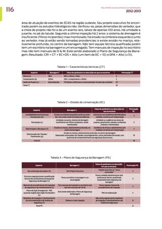 área de atuação de eventos de ZCAS na região sudeste. Seu projeto executivo foi encon-
trado porém os estudos hidrológicos não. Verificou-se, pelas dimensões do vertedor, que
a cheia de projeto não foi a de um evento raro, talvez de apenas 100 anos. Há umidade a
jusante, no pé do talude. Segundo a última inspeção há 2 anos: o sistema de drenagem é
insuficiente (filtros incipientes) mas monitorado; há erosão na ombreira esquerda e junto
ao vertedor, mas já estão sendo tomadas providencias; e existe erosão no maciço, rela-
tivamente profunda, no centro da barragem. Não tem equipe técnica qualificada porém
tem um escritório na barragem e um encarregado. Tem manuais de inspeção no escritório
mas não tem manuais de O  M. Está sendo elaborado o Plano de Segurança da Barra-
gem. Resultado: CRI = CT + EC+OS = Alto (um item de EC = 10) e DPA = Alto (≥13).
Aspecto Barragem 2 Faixa do parâmetro ou descrição em que se encontra Pontuação CT
Altura (a) 36m 30m ≤ Altura ≤ 60m 4
Comprimento (b) 500m 200 ≤ Comprimento ≤ 600m 2
Vazão de Projeto (c) Desconhecida TR Inferior a 500 anos ou Desconhecida/ Estudo não confiável 10
Total CT 16
Tabela 1 – Características técnicas (CT)
Aspecto Barragem 2
Faixa do parâmetro ou descrição em
que se encaixa
Pontuação
EC
Confiabilidade das Estruturas
Extravasoras (d)
Erosão na ombreira esquerda e junto ao verte-
dor, mas estão sendo tomadas providências
Estruturas com problemas identificados e
medidas corretivas em implantação
3
Percolação (e)
Umidade a jusante, sistema de drenagem
insuficiente com filtros incipientes, sendo
monitorados
Umidade ou surgência nas áreas de
jusante, paramentos, taludes e ombreiras
estáveis e monitorados
3
Deformações e Recalques (f)
Erosão no maciço, relativamente profunda, no
centro da barragem
Existência de trincas e abatimentos com
medidas corretivas em implantação
2
Deterioração dos Taludes/
Paramentos (g)
Erosão no maciço, relativamente profunda, no centro da barragem
Depressões acentuadas nos taludes, escorregamentos, sulcos profundos de erosão, com
potencial de comprometimento da segurança da estrutura
10
Total EC 18
Tabela 2 – Estado de conservação (EC)
Aspecto Barragem 2
Faixa do parâmetro ou descrição
em que se encaixa
Pontuação PS
Documentação de projeto (h) Tem Projeto Executivo
Projeto executivo ou “como
construído”
2
Estrutura organizacional e qualificação
técnica dos profissionais da equipe de
Segurança da Barragem (i)
Possui escritório na barragem e um
encarregado
Possui unidade administrativa sem
profissional técnico qualificado
responsável pela segurança da
barragem
3
Manuais de procedimentos de inspeções
de segurança e de monitoramento (j)
Tem manuais de inspeção no escritório mas
não tem manuais de O  M.
Possui apenas manual de
procedimentos de inspeção
4
Plano de Ação Emergencial - PAE
(quando exigido pelo órgão fiscalizador)
(k)
Está sendo elaborado o Plano de Segurança
da Barragem
PAE em elaboração 4
Relatórios de inspeção e monitoramento
da instrumentação e de Análise de
Segurança (l)
Elabora a cada inspeção
Não emite regularmente relatórios
de inspeção e monitoramento e de
Análise de Segurança
8
Total PS 21
Tabela 3 – Plano de Segurança da Barragem (PS)
116 RELATÓRIODESEGURANÇADEBARRAGENS
2012-2013
 