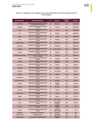 Nome da barragem Nome do empreendedor UF Município
Categoria de
Risco
Fiscalizador
João Ferreira
Companhia de Desenvolvimento dos Vales
do São Francisco e do Parnaíba
SE Ribeirópolis ALTO SEMARH-SE
Algodoeiro
Departamento Nacional de Obras Contra
as Secas
SE N.S.Glória ALTO SEMARH-SE
Carira
Departamento Nacional de Obras Contra
as Secas
SE Carira ALTO SEMARH-SE
Coité
Departamento Nacional de Obras Contra
as Secas
SE Frei Paulo ALTO SEMARH-SE
Cumbe
Departamento Nacional de Obras Contra
as Secas
SE Cumbe ALTO SEMARH-SE
Glória
Departamento Nacional de Obras Contra
as Secas
SE N.S.Glória ALTO SEMARH-SE
Lagoa do Rancho
Departamento Nacional de Obras Contra
as Secas
SE Porto da Folha ALTO SEMARH-SE
Ribeirópolis
Departamento Nacional de Obras Contra
as Secas
SE Ribeirópolis ALTO SEMARH-SE
Três Barras
Departamento Nacional de Obras Contra
as Secas
SE Graccho Cardoso ALTO SEMARH-SE
Itabaiana
Departamento Nacional de Obras Contra
as Secas
SE Itabaiana ALTO SEMARH-SE
Ernesto Benício de Oliveira
Companhia de Desenvolvimento de Recursos
Hídricos de Sergipe
SE Poço Verde ALTO SEMARH-SE
Araripina
Departamento Nacional de Obras Contra
as Secas
PE Araripina ALTO APAC_PE
Arrodeio
Departamento Nacional de Obras Contra
as Secas
PE
São José do
Belmonte
ALTO APAC_PE
Barra do Juá
Departamento Nacional de Obras Contra
as Secas
PE Floresta ALTO APAC_PE
Boa Vista
Departamento Nacional de Obras Contra
as Secas
PE Salgueiro ALTO APAC_PE
Cachoeira II
Departamento Nacional de Obras Contra
as Secas
PE Serra Talhada ALTO APAC_PE
Custódia
Departamento Nacional de Obras Contra
as Secas
PE Custódia ALTO APAC_PE
Eng. Camacho
Departamento Nacional de Obras Contra
as Secas
PE Ouricuri ALTO APAC_PE
Eng. Severino Guerra
Departamento Nacional de Obras Contra
as Secas
PE Belo Jardim ALTO APAC_PE
Jucazinho
Departamento Nacional de Obras Contra
as Secas
PE
Surubim/
Cumaru
ALTO APAC_PE
Parnamirim
Departamento Nacional de Obras Contra
as Secas
PE Parnamirim ALTO APAC_PE
Pau Branco
Departamento Nacional de Obras Contra
as Secas
PE Afrânio ALTO APAC_PE
Quebra Unhas
Departamento Nacional de Obras Contra
as Secas
PE Floresta ALTO APAC_PE
Rosário
Departamento Nacional de Obras Contra
as Secas
PE Iguaraci ALTO APAC_PE
Saco I
Departamento Nacional de Obras Contra
as Secas
PE Serra Talhada ALTO APAC_PE
Saco II
Departamento Nacional de Obras Contra
as Secas
PE
Santa Maria da
Boa Vista
ALTO APAC_PE
Cocorobó
Departamento Nacional de Obras Contra
as Secas
BA
Canudos/
Euclides da
Cunha
ALTO ANA
Berizal
Departamento Nacional de Obras Contra
as Secas
MG
Berizal e São
João do Paraíso
ALTO ANA
Rio Bezerra Agropecuária Gado Bravo Ltda. GO Cabeceiras ALTO ANA
Riacho Peri-Peri Geraldo Passos Lima AL Quebrangulo ALTO ANA
Córrego do Cerco Santa Judith Empreendimentos Ltda SP
São Bento do
Sapucaí
ALTO ANA
Anexo VI – Barragens com categoria de risco alto (CRI=alto) em 30 de setembro de 2013
(continuação)
119
RELATÓRIO DESEGURANÇADEBARRAGENS
2012-2013
 