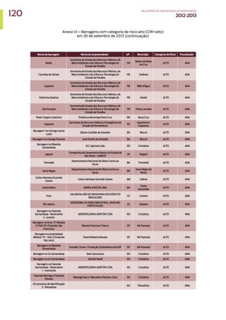 Nome da barragem Nome do empreendedor UF Município Categoria de Risco Fiscalizador
Baião
Secretaria de Estado dos Recursos Hídricos, do
Meio Ambiente e da Ciência e Tecnologia do
Estado da Paraíba
PB
Belém do Brejo
do Cruz
ALTO ANA
Cacimba de Várzea
Secretaria de Estado dos Recursos Hídricos, do
Meio Ambiente e da Ciência e Tecnologia do
Estado da Paraíba
PB Solânea ALTO ANA
Capoeira
Secretaria de Estado dos Recursos Hídricos, do
Meio Ambiente e da Ciência e Tecnologia do
Estado da Paraíba
PB Mãe d’Água ALTO ANA
Felismina Queiroz
Secretaria de Estado dos Recursos Hídricos, do
Meio Ambiente e da Ciência e Tecnologia do
Estado da Paraíba
PB Seridó ALTO ANA
São Gonçalo
Secretaria de Estado dos Recursos Hídricos, do
Meio Ambiente e da Ciência e Tecnologia do
Estado da Paraíba
PB Pedra Lavrada ALTO ANA
Pedro Targino Sobrinho Prefeitura Municipal Nova Cruz RN Nova Cruz ALTO ANA
Cajarana
Secretaria de Recursos Hídricos e Energéticos do
Estado de Pernambuco
PE
Garanhuns/
Capoeiras
ALTO ANA
Barragem 1 no Córrego Santa
Luzia
Edmar Candido de Azevedo BA Mucuri ALTO ANA
Barragem no Córrego Floresta José Onofre de Almeida BA Mucuri ALTO ANA
Barragem no Ribeirão
Samambaia
SLC Agrícola Ltda GO Cristalina ALTO ANA
Jaguari
Companhia de Saneamento Básico do Estado de
São Paulo - SABESP
SP Vargem ALTO ANA
Tremedal
Departamento Nacional de Obras Contra as
Secas
BA Tremedal ALTO ANA
Serra Negra
Departamento Nacional de Obras Contra as
Secas
RN
Serra Negra do
Norte
ALTO ANA
Carlos Henrique Gusmão
Soares
Carlos Henrique Gusmão Soares AM Lábrea ALTO ANA
Santa Maria MARIA JOSÉ DE LIMA BA
Pedro
Alexandre
ALTO ANA
Poty
40o BATALHÃO DE INFANTARIA DO EXÉRCITO
BRASILEIRO
CE Crateús ALTO ANA
Rio Jaburu
AGROSEMA CIA AGRO INDUSTRIAL (AVELINO
FORTE FILHO)
CE Ubajara ALTO ANA
Barragem na Fazenda
Samambaia - Reservatrio
2 - jusante
AGROPECUÁRIA AGRITER LTDA GO Cristalina ALTO ANA
Barragem na Área “A” Módulo
12 PAD-DF (Fazenda São
Francisco)
Renato Francisco Triacca DF RA Paranoá ALTO ANA
Barragem na propriedade
Módulo “A” - lote 3 (Fazenda
São Jacó)
Paulo Roberto Bonato DF RA Paranoá ALTO ANA
Barragem no Ribeirão
Samambaia
Amadeu Tsuno / Fundação Zoobotânica do GDF DF RA Paranoá ALTO ANA
Barragem no rio Samambaia Gelci Zancanaro GO Cristalina ALTO ANA
Barragem no rio Samambaia Hercílio Nardi GO Cristalina ALTO ANA
Barragem na Fazenda
Samambaia - Reservatrio
1 - montante
AGROPECUÁRIA AGRITER LTDA GO Cristalina ALTO ANA
Fazenda Maringa e Fazenda
Paraiso
Massagi Sato e Marcelino Kikuharu Sato GO Cristalina ALTO ANA
Em processo de identificação
3 - Planaltina
GO Planaltina ALTO ANA
Anexo VI – Barragens com categoria de risco alto (CRI=alto)
em 30 de setembro de 2013 (continuação)
120 RELATÓRIODESEGURANÇADEBARRAGENS
2012-2013
 