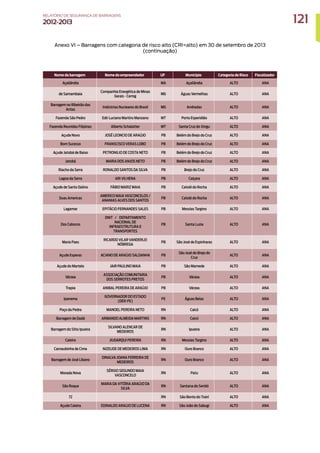 Anexo VI – Barragens com categoria de risco alto (CRI=alto) em 30 de setembro de 2013
(continuação)
Nome da barragem Nome do empreendedor UF Município Categoria de Risco Fiscalizador
Açailândia MA Açailândia ALTO ANA
de Samambaia
Companhia Energética de Minas
Gerais - Cemig
MG Águas Vermelhas ALTO ANA
Barragem no Ribeirão das
Antas
Indústrias Nucleares do Brasil MG Andradas ALTO ANA
Fazenda São Pedro Edir Luciano Martins Manzano MT Porto Esperidião ALTO ANA
Fazenda Reunidas Filipinas Alberto Schalatter MT Santa Cruz do Xingu ALTO ANA
Açude Novo JOSÉ LEONCIO DE ARAÚJO PB Belém do Brejo do Cruz ALTO ANA
Bom Sucesso FRANSCISCO VERAS LOBO PB Belém do Brejo do Cruz ALTO ANA
Açude Jatobá de Baixo PETRONILIO DE COSTA NETO PB Belém do Brejo do Cruz ALTO ANA
Jatobá MARIA DOS ANJOS NETO PB Belém do Brejo do Cruz ALTO ANA
Riacho da Serra RONALDO SANTOS DA SILVA PB Brejo do Cruz ALTO ANA
Lagoa da Serra ARI VILHENA PB Caiçara ALTO ANA
Açude de Santo Dalino FÁBIO MARIZ MAIA PB Catolé do Rocha ALTO ANA
Duas Americas
AMERICO MAIA VASCONCELOS /
ANANIAS ALVES DOS SANTOS
PB Catolé do Rocha ALTO ANA
Lagamar EPITÁCIO FERNANDES SALES PB Messias Targino ALTO ANA
Dos Cabocos
DNIT / DEPARTAMENTO
NACIONAL DE
INFRAESTRUTURA E
TRANSPORTES
PB Santa Luzia ALTO ANA
Maria Paes
RICARDO VILAR VANDERLEI
NÓBREGA
PB São José de Espinharas ALTO ANA
Açude Esperas ACIANO DE ARAÚJO SALDANHA PB
São José do Brejo do
Cruz
ALTO ANA
Açude do Martelo JAIR PAULINO MAIA PB São Mamede ALTO ANA
Várzea
ASSOCIAÇÃO COMUNITARIA
DOS SERROTES PRETOS
PB Várzea ALTO ANA
Trapia ANIBAL PEREIRA DE ARAÚJO PB Várzea ALTO ANA
Ipanema
GOVERNADOR DO ESTADO
(DER-PE)
PE Águas Belas ALTO ANA
Poço da Pedra MANOEL PEREIRA NETO RN Caicó ALTO ANA
Barragem de Dadá ARMANDO ALMEIDA MARTINS RN Caicó ALTO ANA
Barragem do Sítio Ipueira
SILVANO ALENCAR DE
MEDEIROS
RN Ipueira ALTO ANA
Caieira JIUDARQUI PEREIRA RN Messias Targino ALTO ANA
Carnaubinha de Cima NIZEUDE DE MEDEIROS LIMA RN Ouro Branco ALTO ANA
Barragem de José Libano
DINALVA JOANA FERREIRA DE
MEDEIROS
RN Ouro Branco ALTO ANA
Morada Nova
SÉRGIO SEGUNDO MAIA
VASCONCELO
RN Patu ALTO ANA
São Roque
MARIA DA VITÓRIA ARAÚJO DA
SILVA
RN Santana do Seridó ALTO ANA
72 RN São Bento do Trairí ALTO ANA
Açude Caieira EDINALDO ARAUJO DE LUCENA RN São João do Sabugi ALTO ANA
121
RELATÓRIO DESEGURANÇADEBARRAGENS
2012-2013
 