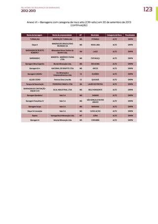 Nome da barragem Nome do empreendedor UF Município Categoria de Risco Fiscalizador
TURMALINA MINERAÇÃO TURMALINA MG PITANGUI ALTO DNPM
Dique II
MINERACOES BRASILEIRAS
REUNIDAS SA
MG NOVA LIMA ALTO DNPM
BARRAGEM DE REJEITO
NÚMERO 1
Mineradora Nosso Senhor do
Bonfim Ltda.
RN LAJES ALTO DNPM
BARRAGEM 2
MINERITA - MINÉRIOS ITAÚNA
LTDA.
MG ITATIAIUÇU ALTO DNPM
Barragem Mina Engenho Mundo Mineração Ltda. MG RIO ACIMA ALTO DNPM
Barragem B-4 NACIONAL DE GRAFITE LTDA MG ARCOS ALTO DNPM
Barragem CARARU
Ocs Mineração e
Empreendimentos Ltda
CE EUSÉBIO ALTO DNPM
AÇUDE CEDRO Patricia Silva Lima Me CE QUIXADÁ ALTO DNPM
Tanque de Decantação PEDREIRAS OMACIL LTDA BA LAURO DE FREITAS ALTO DNPM
BARRAGEM DE CONTENÇÃO -
DIQUE D-03
SICAL INDUSTRIAL LTDA MG BELO HORIZONTE ALTO DNPM
Barragem Bandeira I Vale S A MG SABARÁ ALTO DNPM
Barragem Forquilhas IV Vale S A MG
SÃO GONÇALO DO RIO
ABAIXO
ALTO DNPM
Barragem Grupo Vale S A MG MARIANA ALTO DNPM
Dique 1A Conceição Vale S A MG CATAS ALTAS ALTO DNPM
Rejeito Vantage Brasil Mineração Ltda. MT JUÍNA ALTO DNPM
Barragem 6 Vetorial Mineração Ltda MS CORUMBÁ ALTO DNPM
Anexo VI – Barragens com categoria de risco alto (CRI=alto) em 30 de setembro de 2013
(continuação)
123
RELATÓRIO DESEGURANÇADEBARRAGENS
2012-2013
 