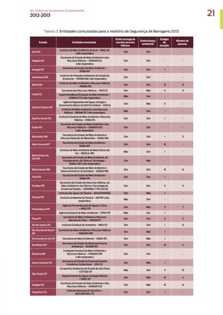 Tabela 3. Entidades consultadas para o relatório de Segurança de Barragens 2012
Estado Entidade consultada
Emite outorga de
uso dos recursos
hídricos
Emite licença
ambiental
Estágio
de
atuação
Número de
pessoas
Acre/AC
Instituto de Meio Ambiente do Acre – IMAC/AC
(não respondeu)
Sim Sim - -
Alagoas/AL
Secretaria de Estado do Meio Ambiente e dos
Recursos Hídricos – SEMARH/AL
(não respondeu)
Sim Sim - -
Amapá/AP
Secretaria de Estado de Meio Ambiente –
SEMA/AP
Sim Sim I -
Amazonas/AM
Instituto de Proteção Ambiental do Estado do
Amazonas – IPAAM/AM (não respondeu)
Sim Sim - -
Bahia/BA
Instituto do Meio Ambiente e Recursos Hídricos
– INEMA/BA
Sim Sim III 6
Ceará/CE
Secretaria dos Recursos Hídricos – SRH/CE Sim Não II 9
Superintendência Estadual do Meio Ambiente –
SEMACE/CE (não respondeu)
Não Sim -
Distrito Federal/DF
Agência Reguladora de Águas, Energia e
Saneamento Básico do Distrito Federal – ADASA
Sim Não II -
Instituto do Meio Ambiente e dos Recursos
Hídricos – IBRAM/DF (não respondeu)
Não Sim - -
Espirito Santo/ES
Instituto Estadual de Meio Ambiente e Recursos
Hídricos – IEMA/ES
Sim Sim I -
Goiás/GO
Secretaria de Estado do Meio Ambiente e dos
Recursos Hídricos – SEMARH/GO
(não respondeu)
Sim Sim - -
Maranhão/MA
Secretaria de Estado de Meio Ambiente e
Recursos Naturais do Maranhão – SEMA/MA
Sim Sim I 5
Mato Grosso/MT
Secretaria de Estado do Meio Ambiente –
SEMA/MT
Sim Sim III -
Mato Grosso do
Sul/MS
Instituto de Meio Ambiente de Mato Grosso do
Sul – IMASUL/MS
Não Sim I -
Secretaria de Estado de Meio Ambiente, do
Planejamento, da Ciência e Tecnologia –
SEMAC/MS (não respondeu)
Sim Não - -
Minas Gerais/MG
Secretaria de Estado de Meio Ambiente e
Desenvolvimento Sustentável – SEMAD/MG
Sim Sim III 14
Pará/PA
Secretaria de Estado de Meio Ambiente –
SEMA/PA
Sim Sim I -
Paraíba/PB
Secretaria de Estado dos Recursos Hídricos, do
Meio Ambiente e da Ciência e Tecnologia do
Estado da Paraíba – SERHMACT/PB (AESA)
Sim Sim II 5
Paraná/PR
Instituto das Águas do Paraná – AGUASPARANÁ Sim Não I -
Instituto Ambiental do Paraná – IAP/PR (não
respondeu)
Não Sim - -
Pernambuco/PE
Agência Pernambucana de Águas e Clima
– APAC/PE
Sim Não II 7
Agência Estadual de Meio Ambiente – CPRH/PE Não Sim I -
Piauí/PI
Secretaria do Meio Ambiente e Recursos
Naturais do Piauí – SEMAR/PI
Sim Sim II 2
Rio de Janeiro/RJ Instituto Estadual do Ambiente – INEA/RJ Sim Sim I 6
Rio Grande do Norte/
RN
Secretaria de Meio Ambiente e Recursos Hídricos
– SEMARH/RN
Sim Não I -
Rio Grande do Sul/RS Secretaria do Meio Ambiente – SEMA/RS Sim Não I -
Rondônia/RO
Secretaria de Estado do Desenvolvimento
Ambiental – SEDAM/RO
Sim Sim III 4
Roraima/RR
Fundação Estadual do Meio Ambiente e
Recursos Hídricos – FEMARH/RR
(não respondeu)
Sim Sim - -
Santa Catarina/SC
Secretaria de Estado do Desenvolvimento
Econômico Sustentável – SDS/SC
Sim Não I -
São Paulo/SP
Companhia Ambiental do Estado de São Paulo
– CETESB/SP
Não Sim II 10
Departamento de Águas e Energia Elétrica
– DAEE/SP
Sim Não III 4
Sergipe/SE
Secretaria de Estado do Meio Ambiente e dos
Recursos Hídricos – SEMARH/SE
Sim Não III 14
Tocantins/TO
Instituto Natureza do Tocantins –
NATURATINS/TO
Sim Sim I -
21
RELATÓRIO DESEGURANÇADEBARRAGENS
2012-2013
 