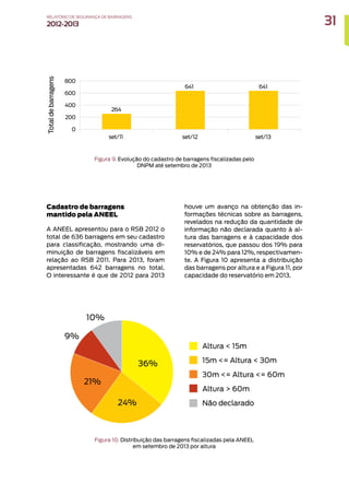 Figura 9. Evolução do cadastro de barragens fiscalizadas pelo
DNPM até setembro de 2013
Figura 10. Distribuição das barragens fiscalizadas pela ANEEL
em setembro de 2013 por altura
Cadastro de barragens
mantido pela ANEEL
A ANEEL apresentou para o RSB 2012 o
total de 636 barragens em seu cadastro
para classificação, mostrando uma di-
minuição de barragens fiscalizáveis em
relação ao RSB 2011. Para 2013, foram
apresentadas 642 barragens no total.
O interessante é que de 2012 para 2013
houve um avanço na obtenção das in-
formações técnicas sobre as barragens,
revelados na redução da quantidade de
informação não declarada quanto à al-
tura das barragens e à capacidade dos
reservatórios, que passou dos 19% para
10% e de 24% para 12%, respectivamen-
te. A Figura 10 apresenta a distribuição
das barragens por altura e a Figura 11, por
capacidade do reservatório em 2013.
31
RELATÓRIO DESEGURANÇADEBARRAGENS
2012-2013
 