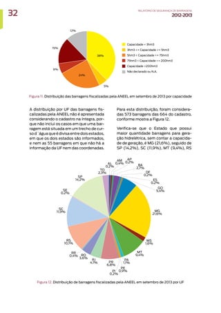 Figura 11. Distribuição das barragens fiscalizadas pela ANEEL em setembro de 2013 por capacidade
A distribuição por UF das barragens fis-
calizadas pela ANEEL não é apresentada
considerando o cadastro na íntegra, por-
que não inclui os casos em que uma bar-
ragem está situada em um trecho de cur-
sod´águaqueédivisaentredoisestados,
em que os dois estados são informados,
e nem as 55 barragens em que não há a
informação da UF nem das coordenadas.
Para esta distribuição, foram considera-
das 573 barragens das 664 do cadastro,
conforme mostra a Figura 12.
Verifica-se que o Estado que possui
maior quantidade barragens para gera-
ção hidrelétrica, sem contar a capacida-
de de geração, é MG (21,6%), seguido de
SP (14,2%), SC (11,9%), MT (9,4%), RS
Figura 12. Distribuição de barragens fiscalizadas pela ANEEL em setembro de 2013 por UF
32 RELATÓRIODESEGURANÇADEBARRAGENS
2012-2013
 