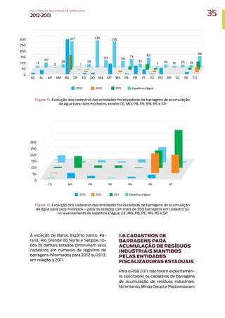 Figura 15. Evolução dos cadastros das entidades fiscalizadoras de barragens de acumulação
de água para usos múltiplos, exceto CE, MG, PB, PE, RN, RS e SP
Figura 16. Evolução dos cadastros das entidades fiscalizadoras de barragens de acumulação
de água para usos múltiplos – para os estados com mais de 300 barragens em cadastro ou
no levantamento de espelhos d’água, CE, MG, PB, PE, RN, RS e SP
À exceção de Bahia, Espírito Santo, Pa-
raná, Rio Grande do Norte e Sergipe, to-
dos os demais estados diminuíram seus
cadastros em números de registros de
barragens informados para 2012 ou 2013,
em relação a 2011.
1.6 CADASTROS DE
BARRAGENS PARA
ACUMULAÇÃO DE RESÍDUOS
INDUSTRIAIS MANTIDOS
PELAS ENTIDADES
FISCALIZADORAS ESTADUAIS
Para o RSB 2011, não foram explicitamen-
te solicitados os cadastros de barragens
de acumulação de resíduos industriais.
No entanto, Minas Gerais e Pará enviaram
35
RELATÓRIO DESEGURANÇADEBARRAGENS
2012-2013
 